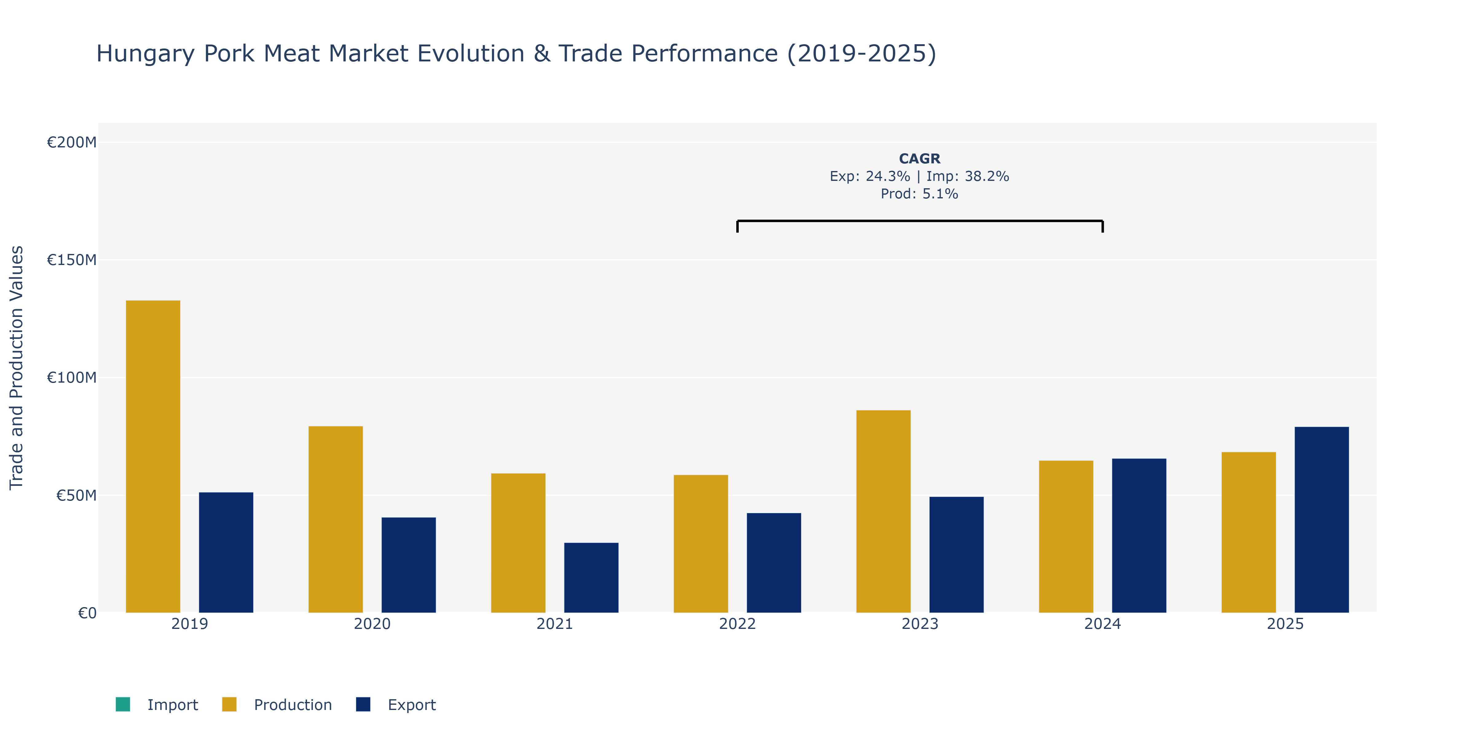 Hungary Pork Meat Market: Production & Trade Performance (2019-2025)