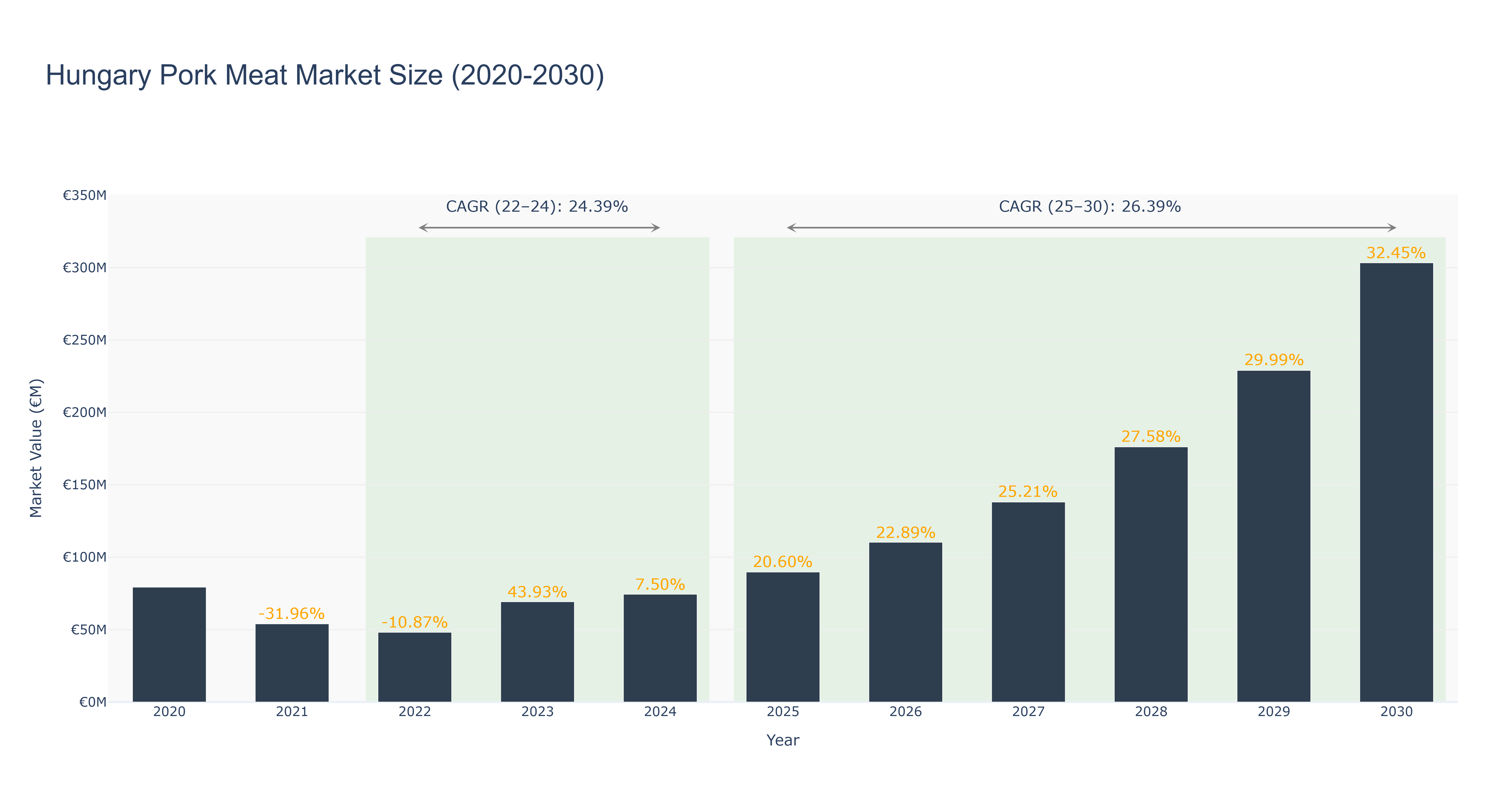 Hungary Pork Meat Market Size (2020-2030)