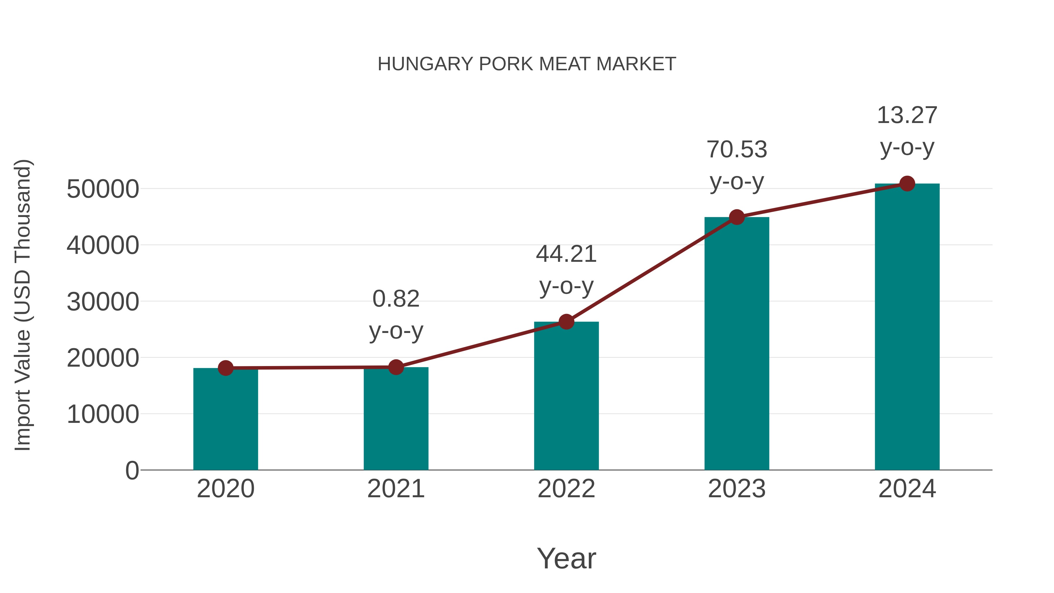  Hungary Pork Meat Market: Import Trend Analysis