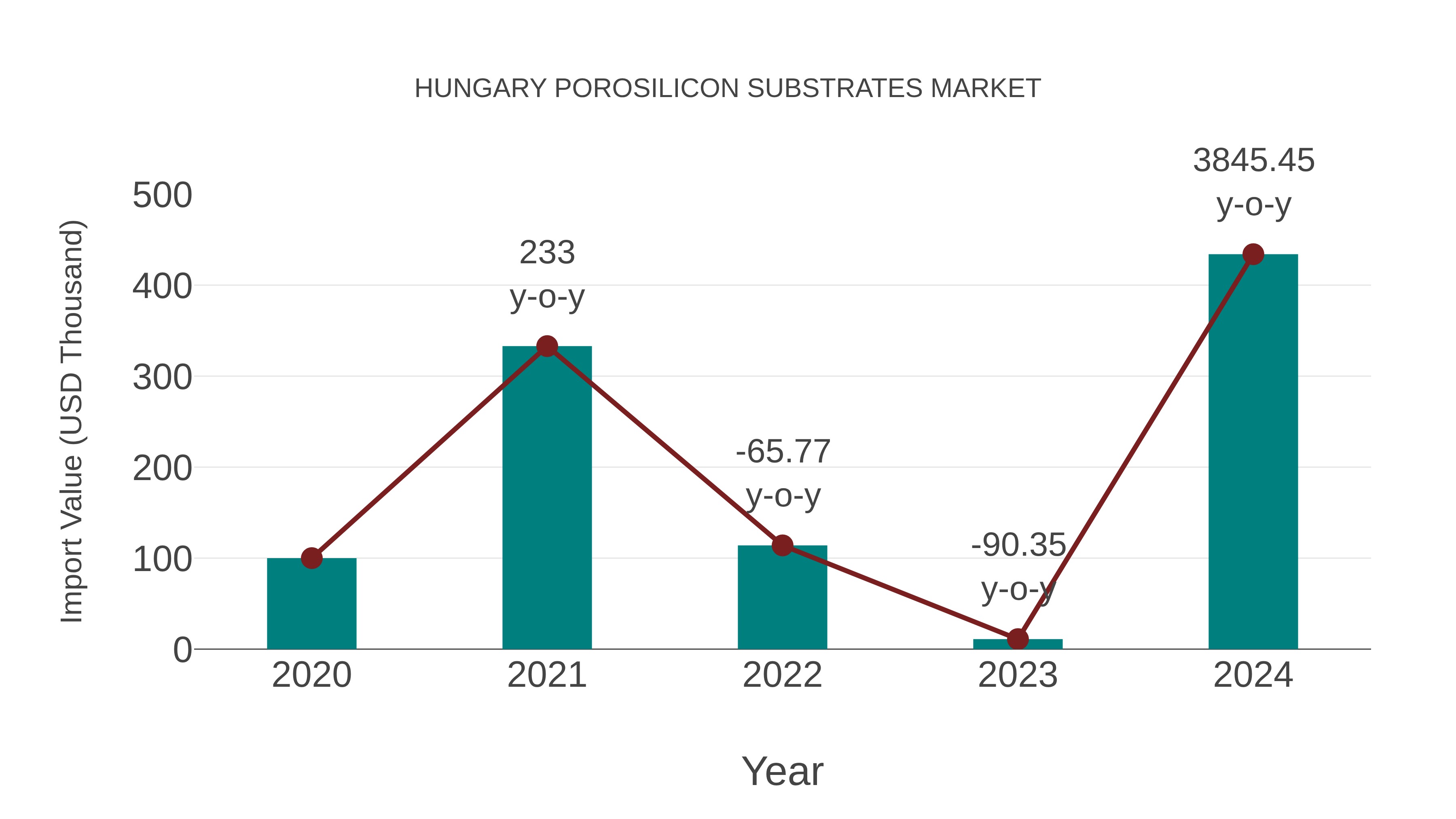  Hungary Porosilicon Substrates Market: Import Trend Analysis