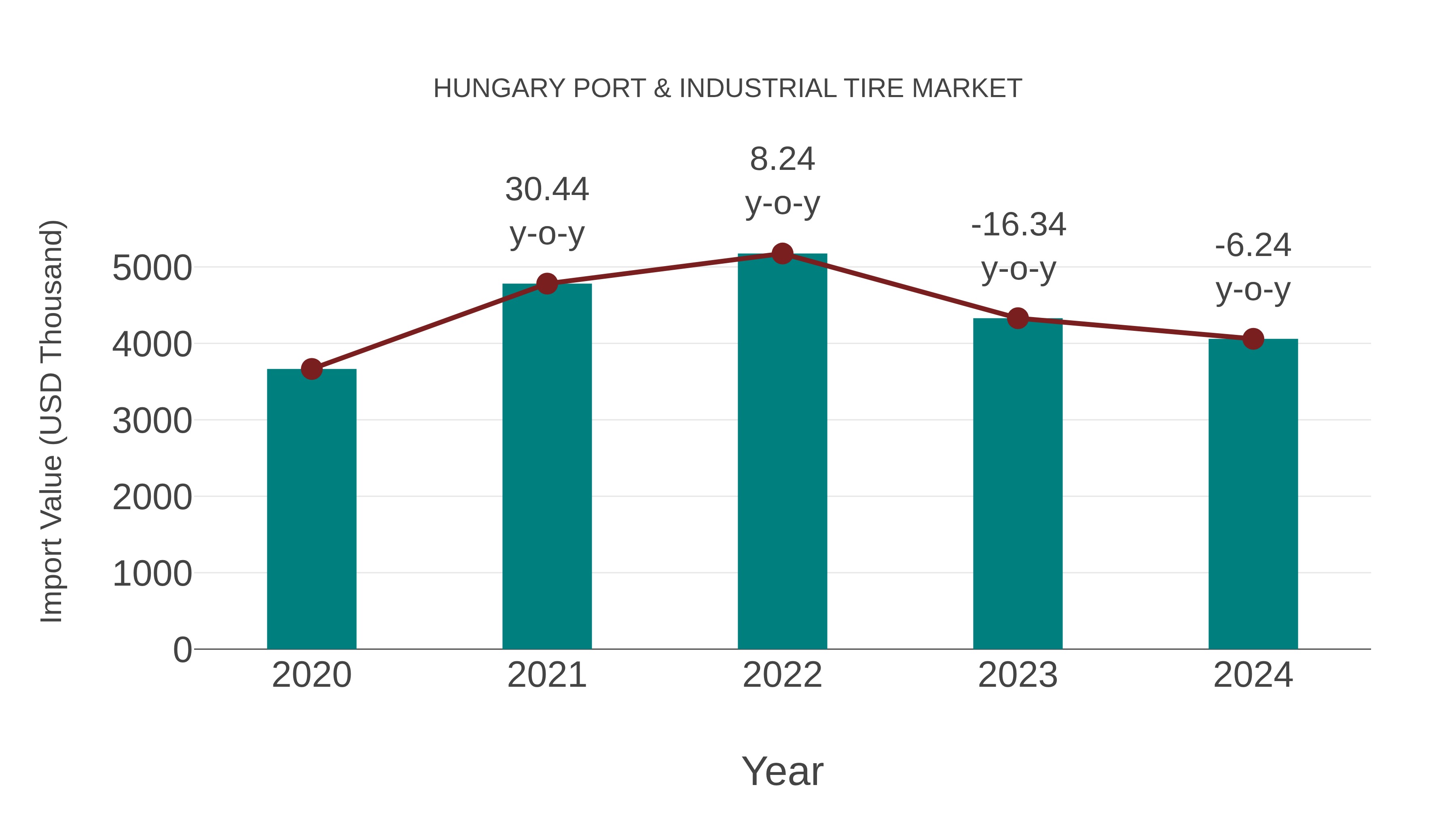  Hungary Port & Industrial Tire Market: Import Trend Analysis
