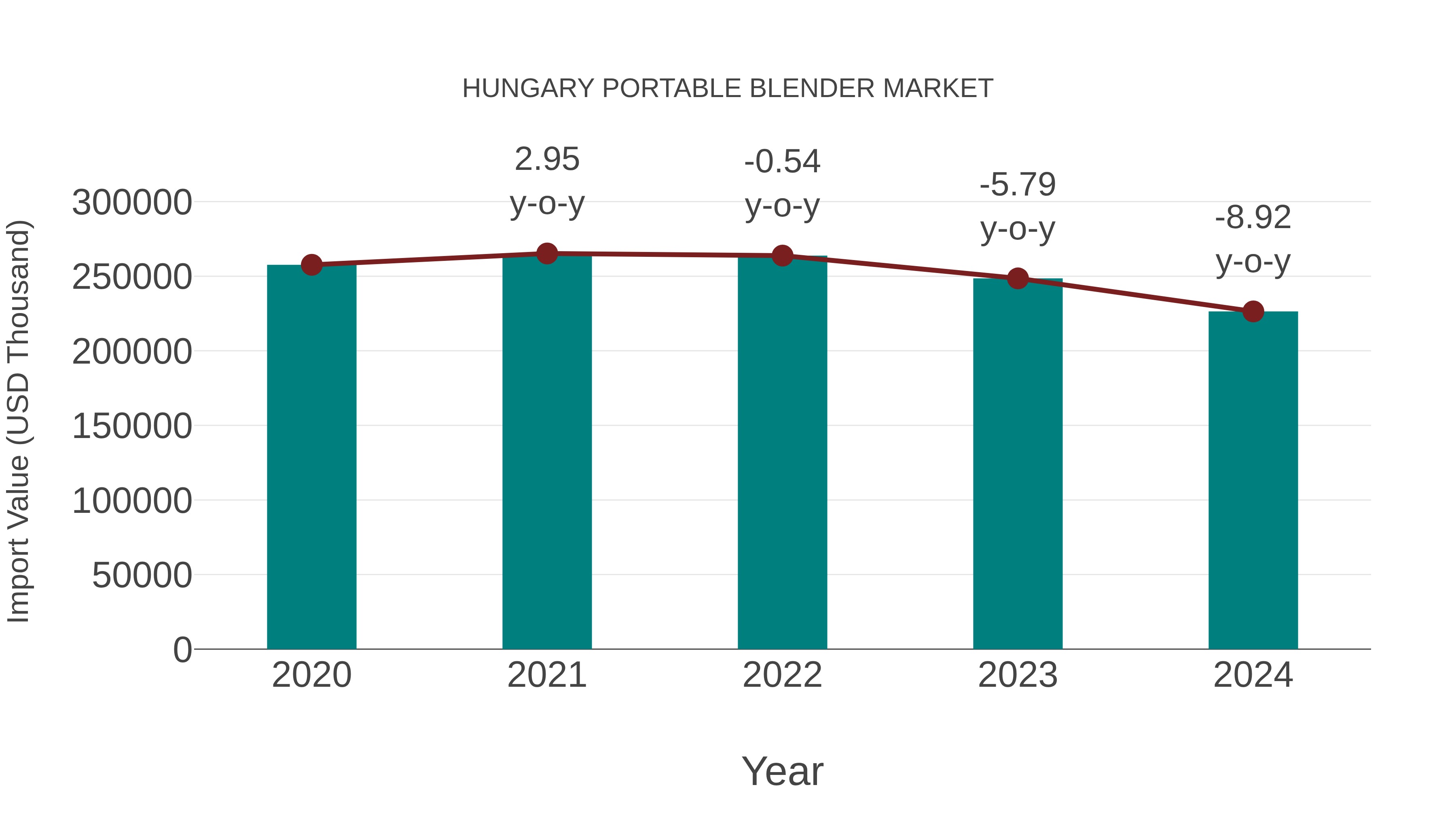 Hungary Portable Blender Market: Import Trend Analysis