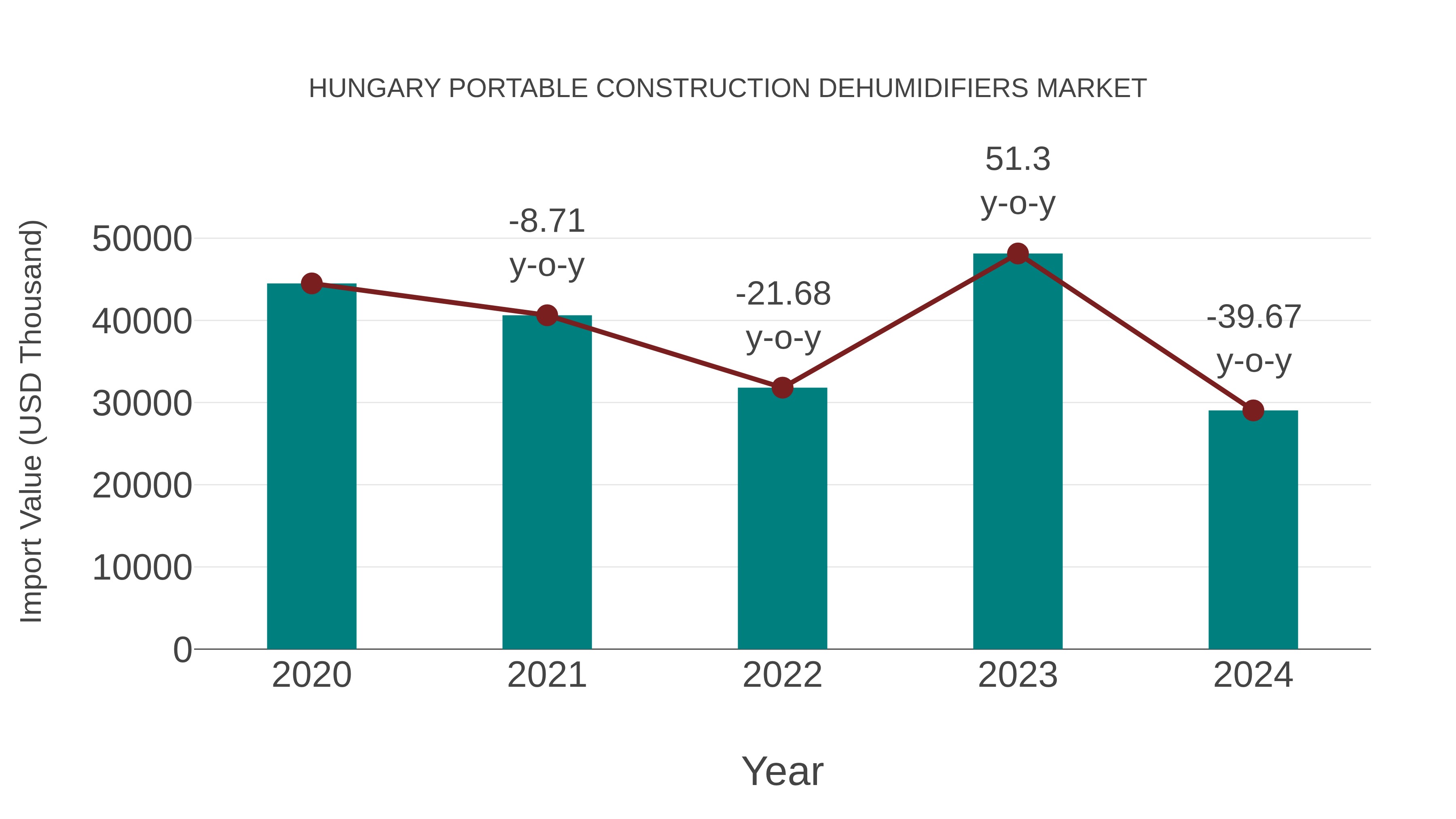  Hungary Portable Construction Dehumidifiers Market: Import Trend Analysis