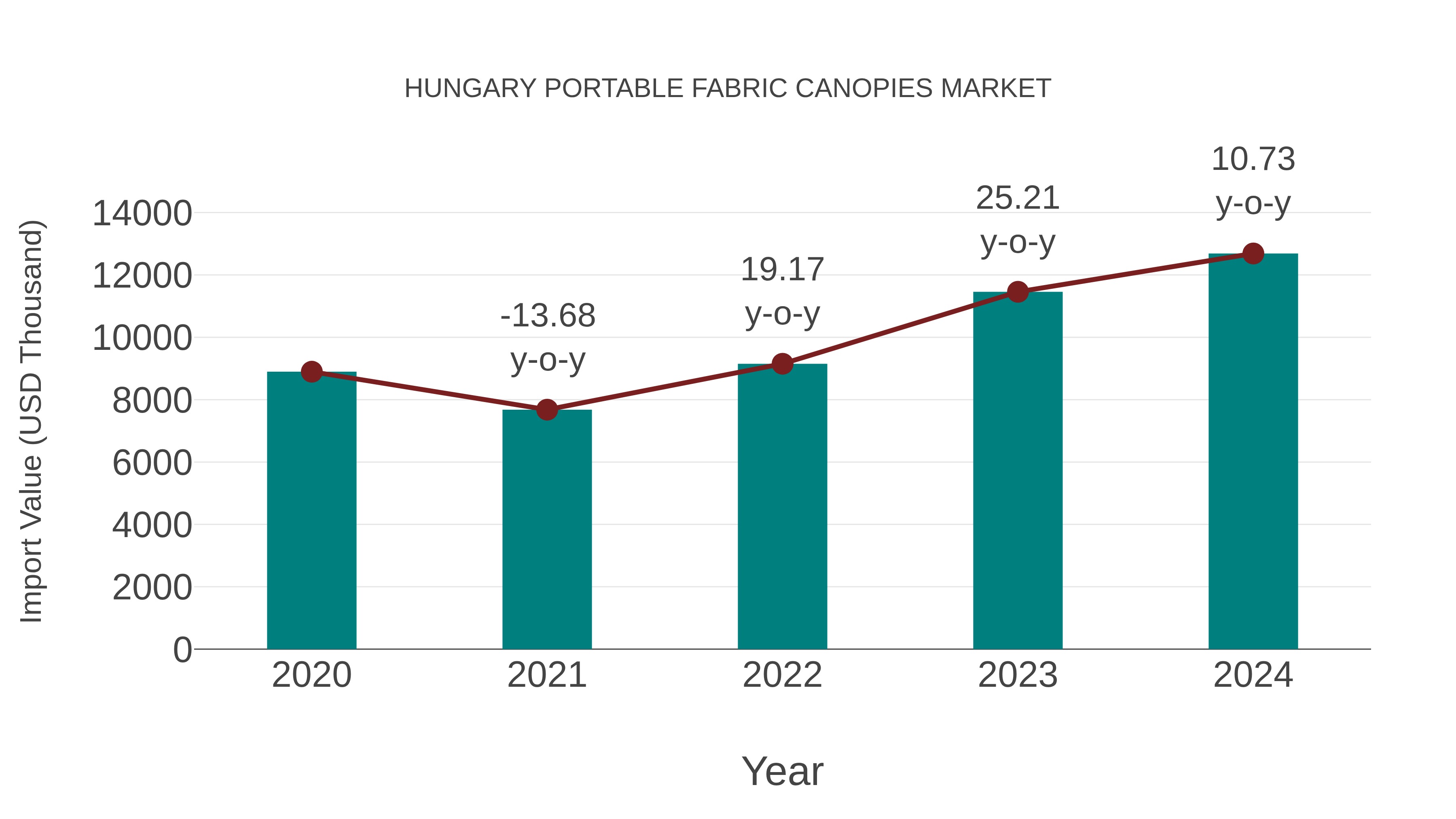  Hungary Portable Fabric Canopies Market: Import Trend Analysis