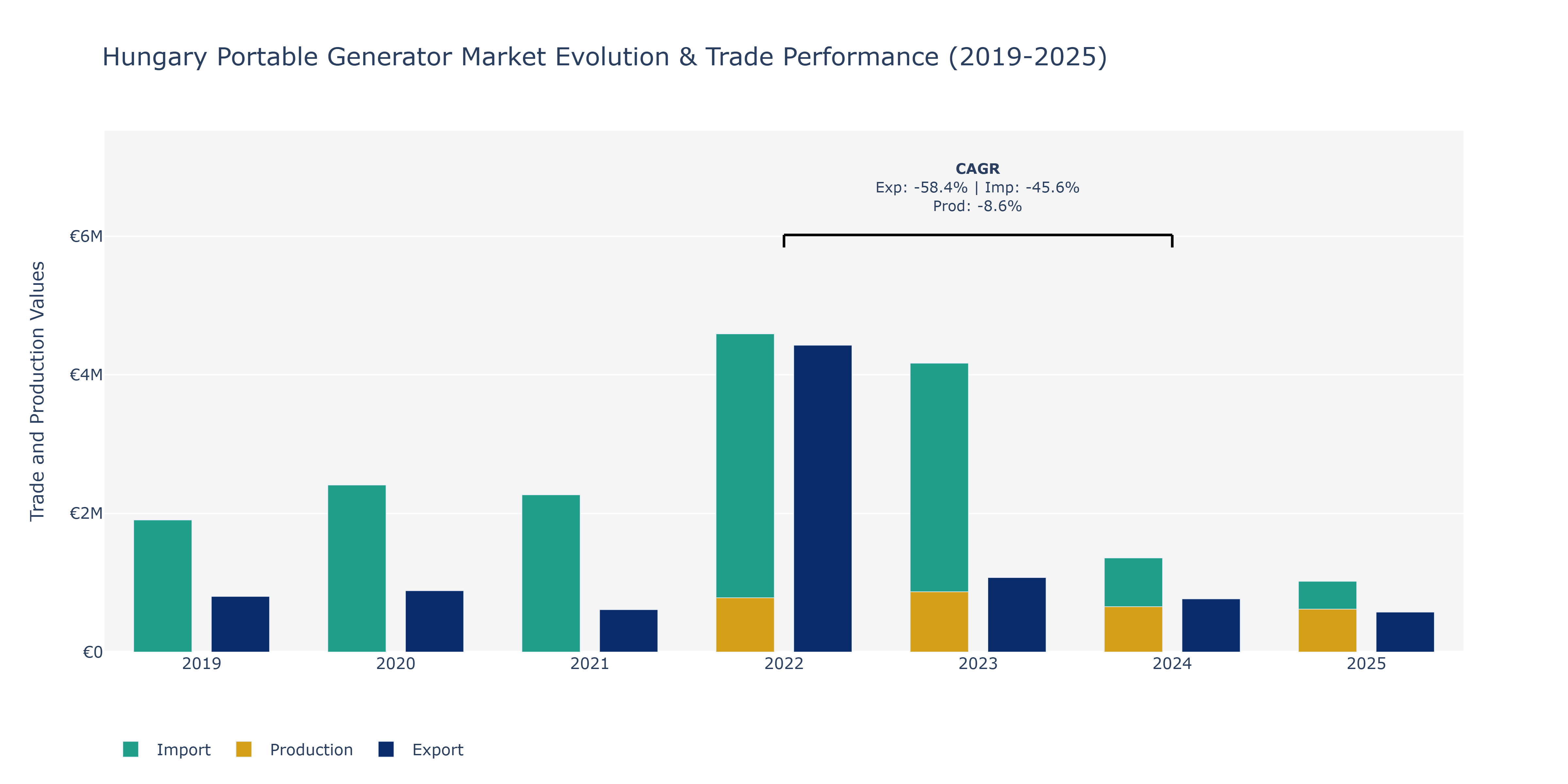 Hungary Portable Generator Market: Production & Trade Performance (2019-2025)