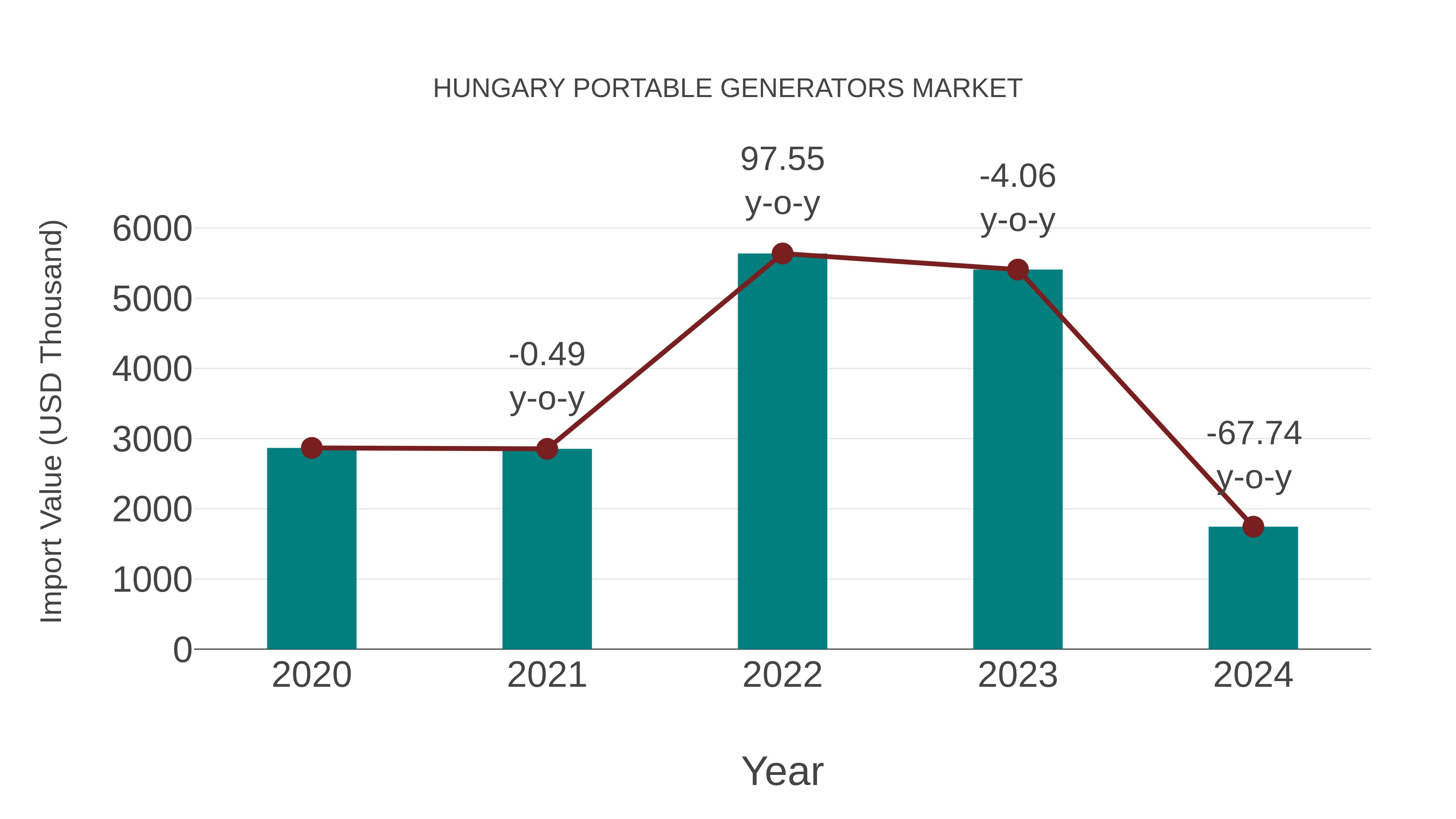  Hungary Portable Generators Market: Import Trend Analysis