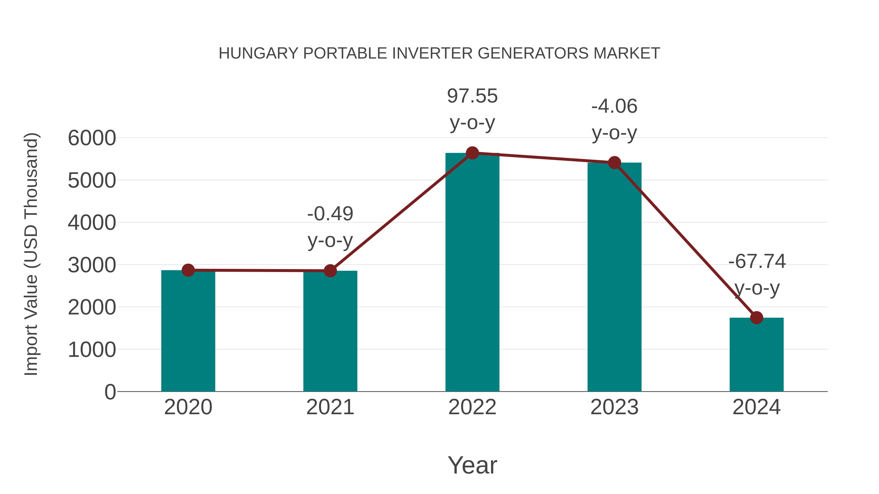  Hungary Portable Inverter Generators Market: Import Trend Analysis