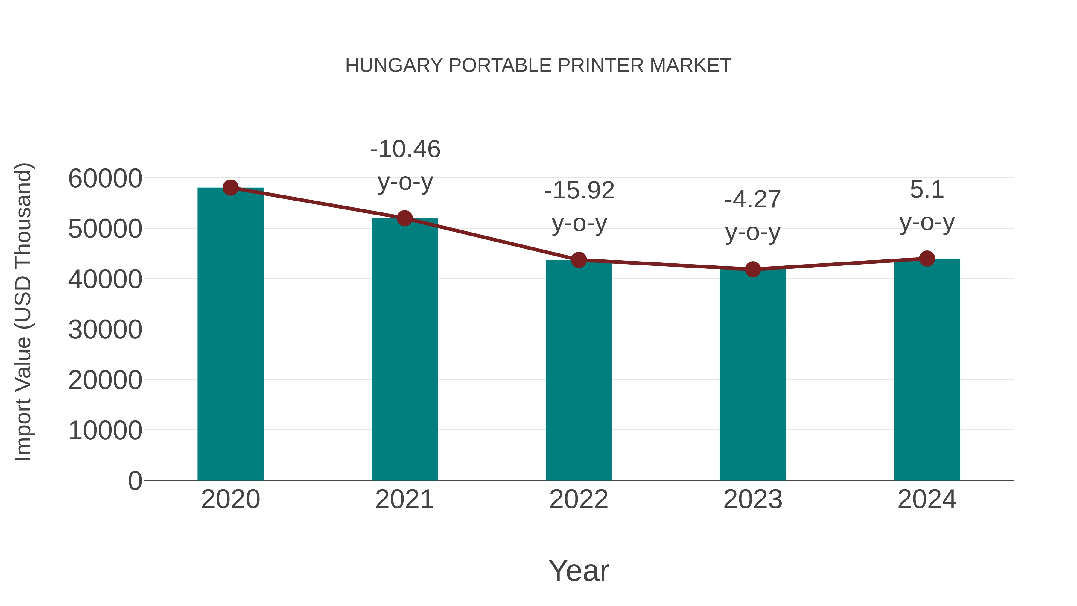  Hungary Portable Printer Market: Import Trend Analysis