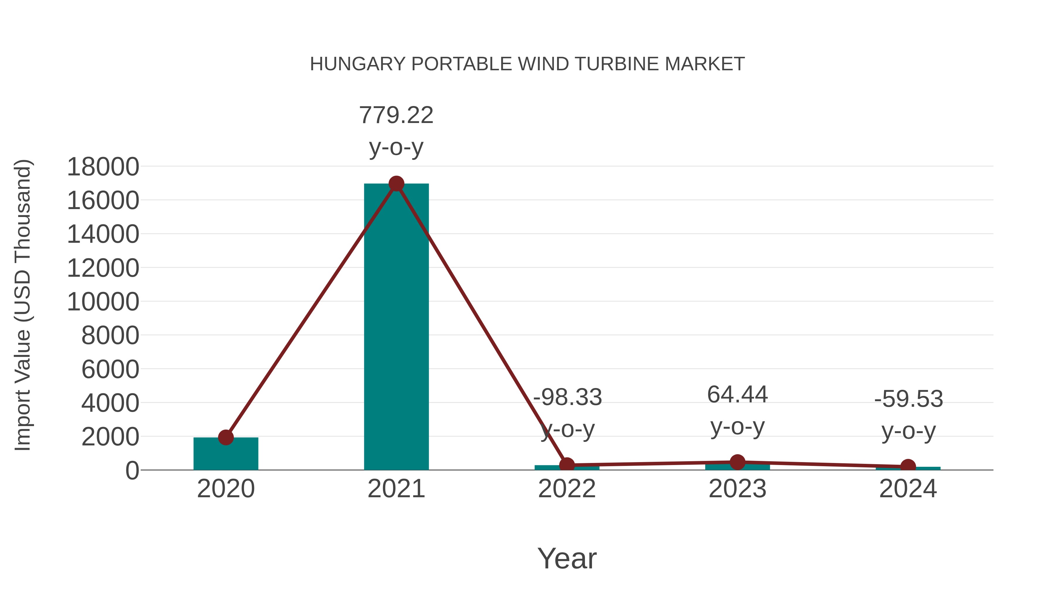  Hungary Portable Wind Turbine Market: Import Trend Analysis