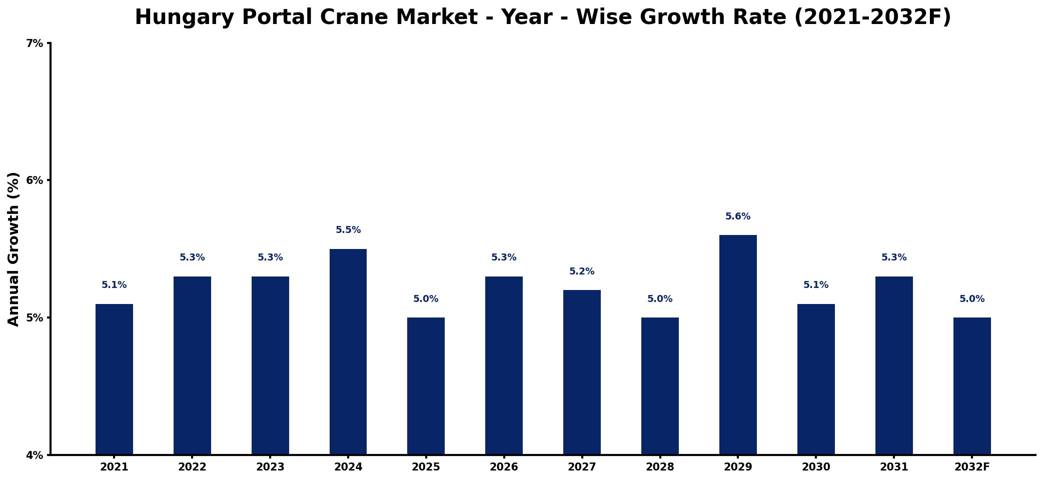 Hungary Portal Crane Market Year-wise Growth Rate and Key Drivers