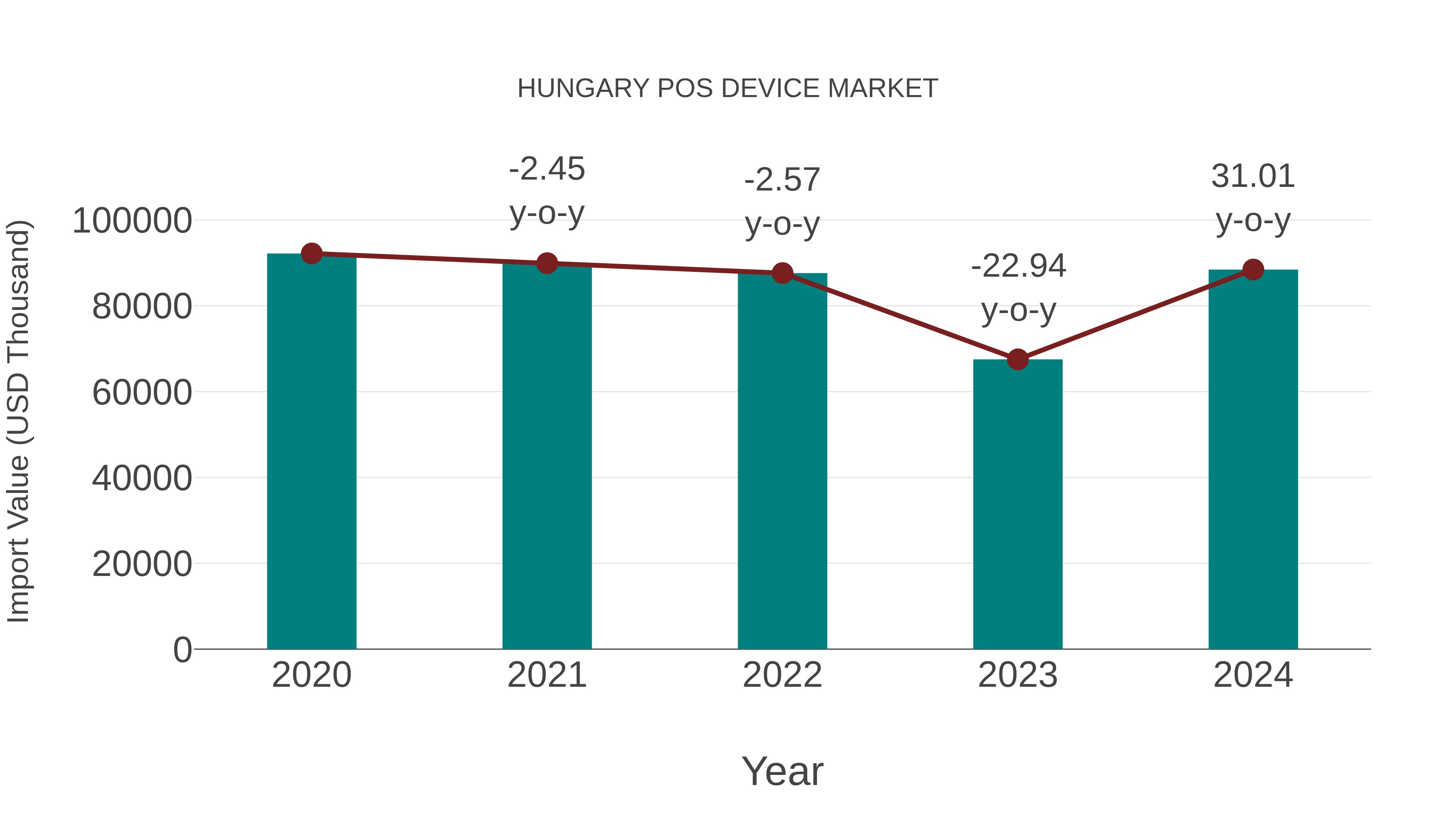  Hungary Pos Device Market: Import Trend Analysis