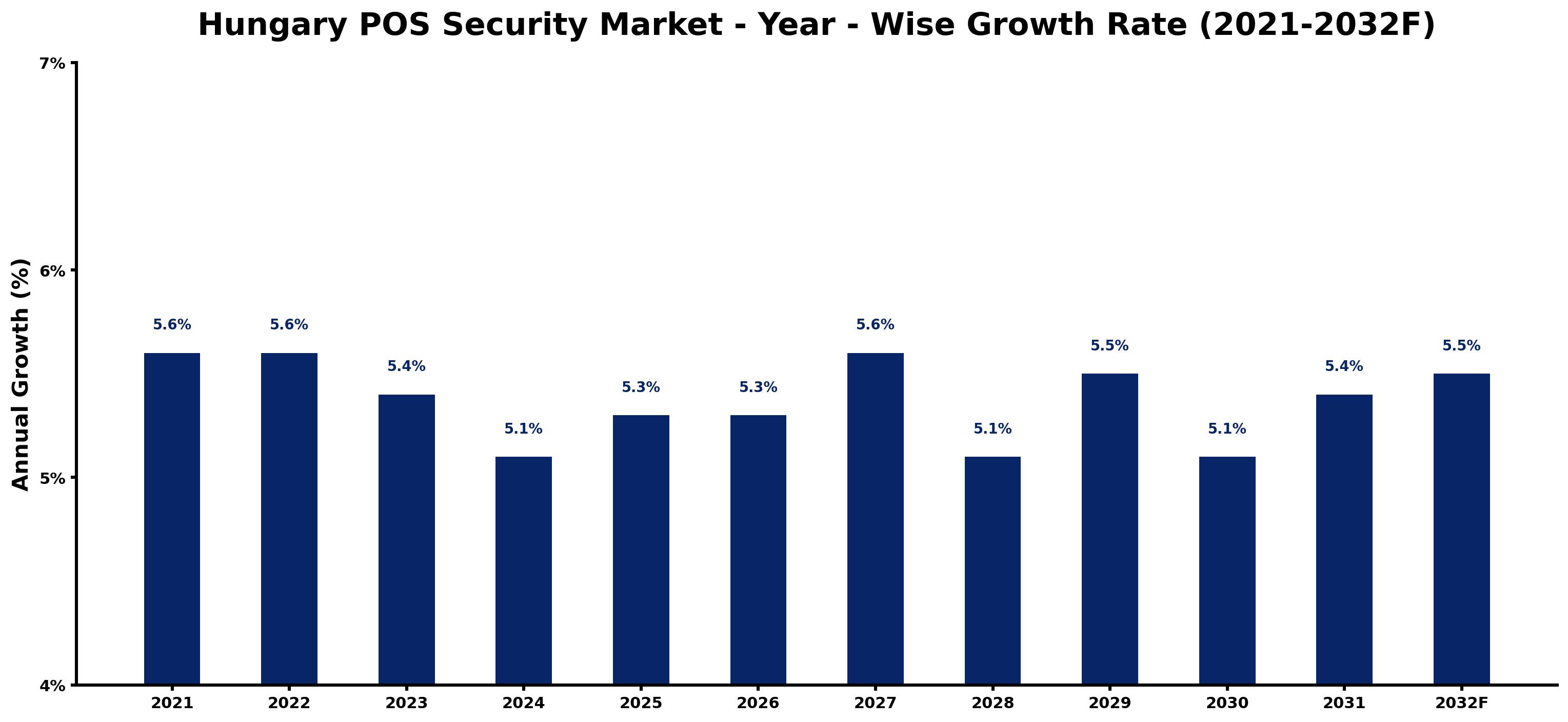 Hungary POS Security Market Year-wise Growth Rate and Key Drivers