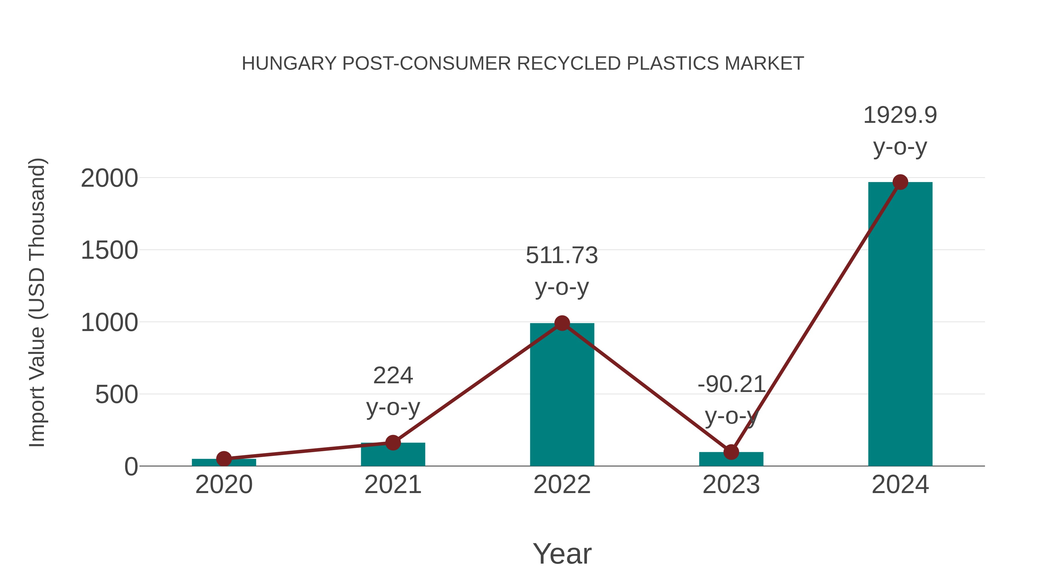  Hungary Post-consumer Recycled Plastics Market: Import Trend Analysis