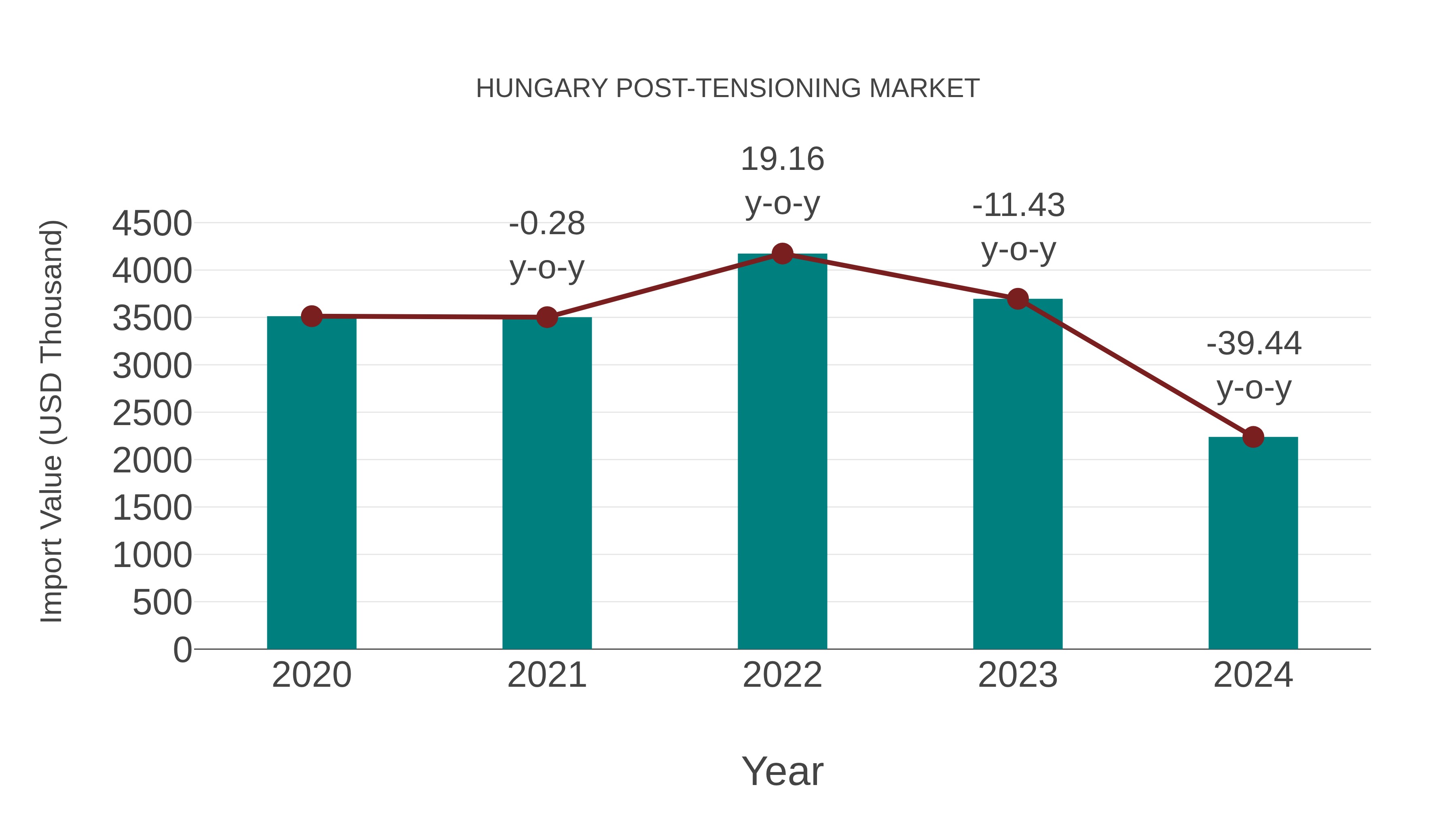  Hungary Post-tensioning Market: Import Trend Analysis
