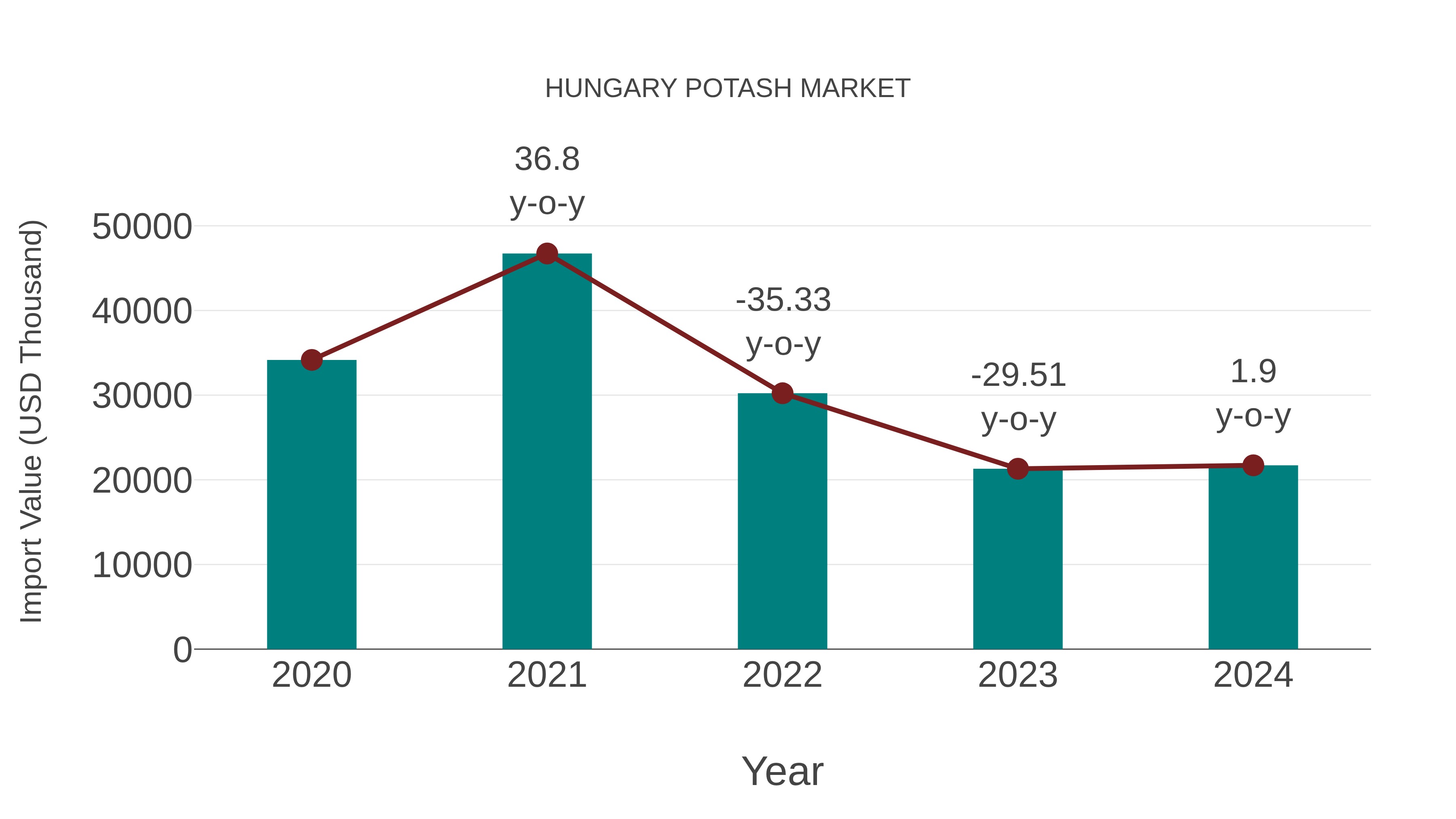  Hungary Potash Market: Import Trend Analysis