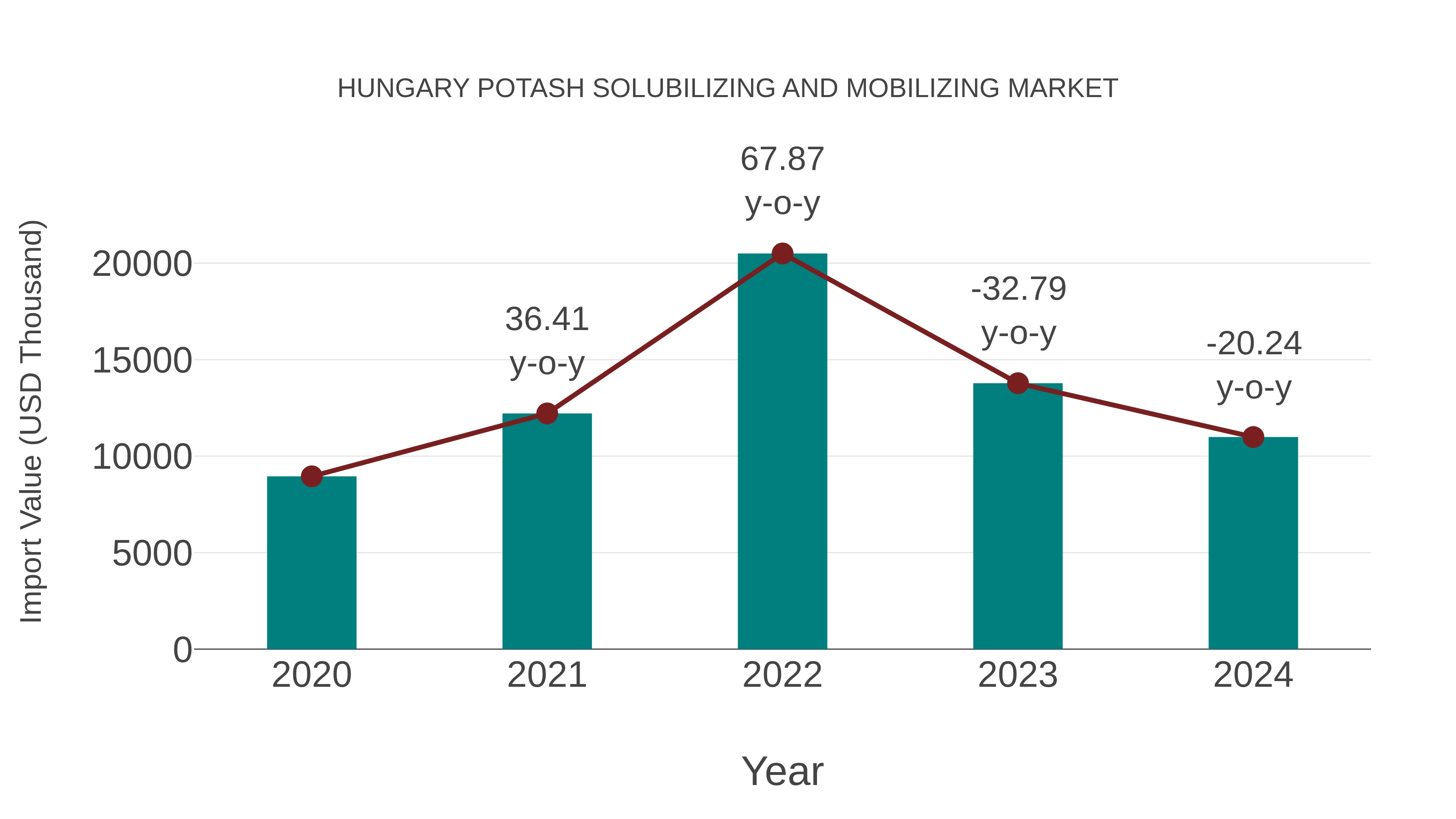  Hungary Potash Solubilizing and Mobilizing Market: Import Trend Analysis