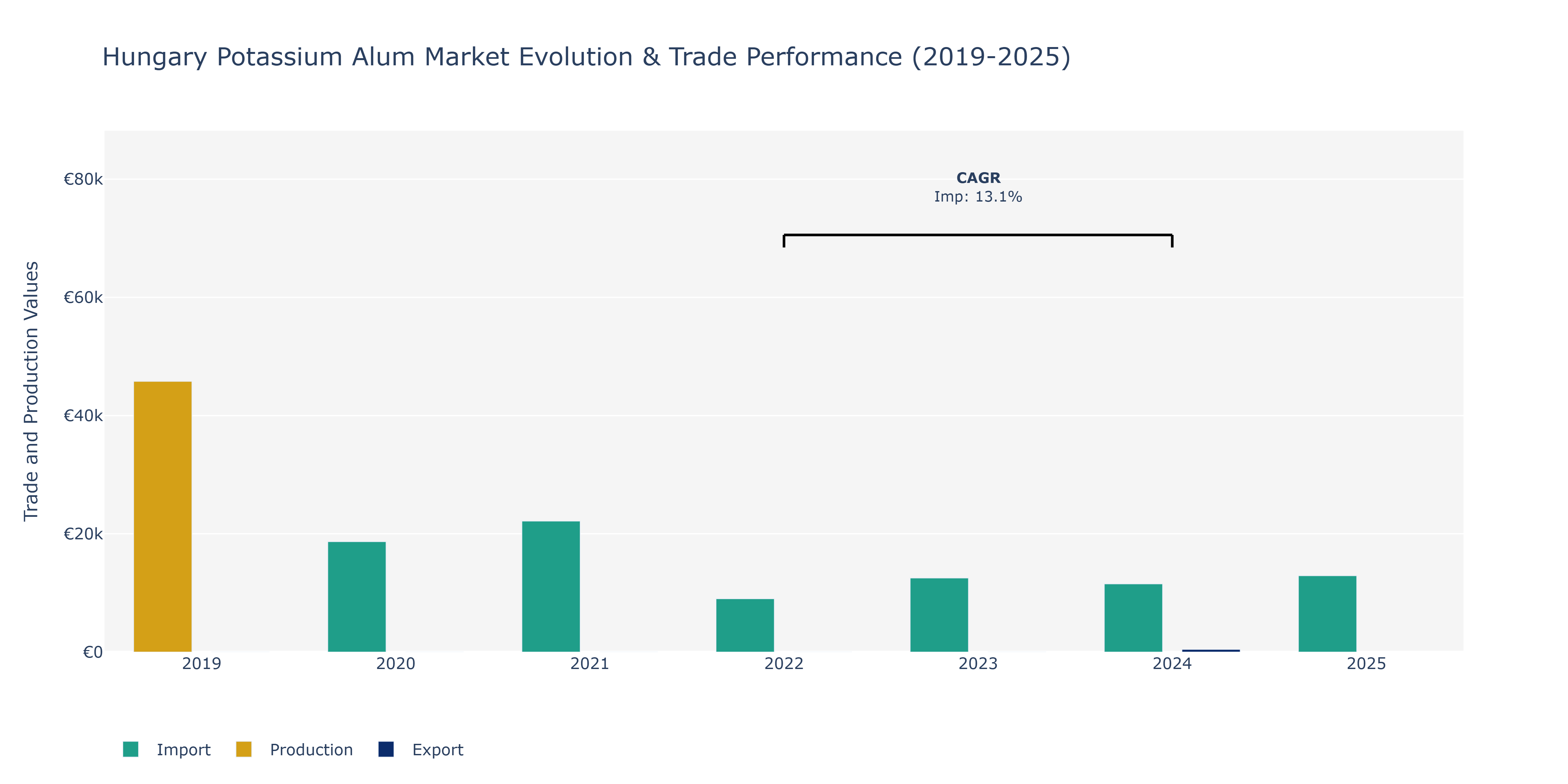 Hungary Potassium Alum Market: Production & Trade Performance (2019-2025)