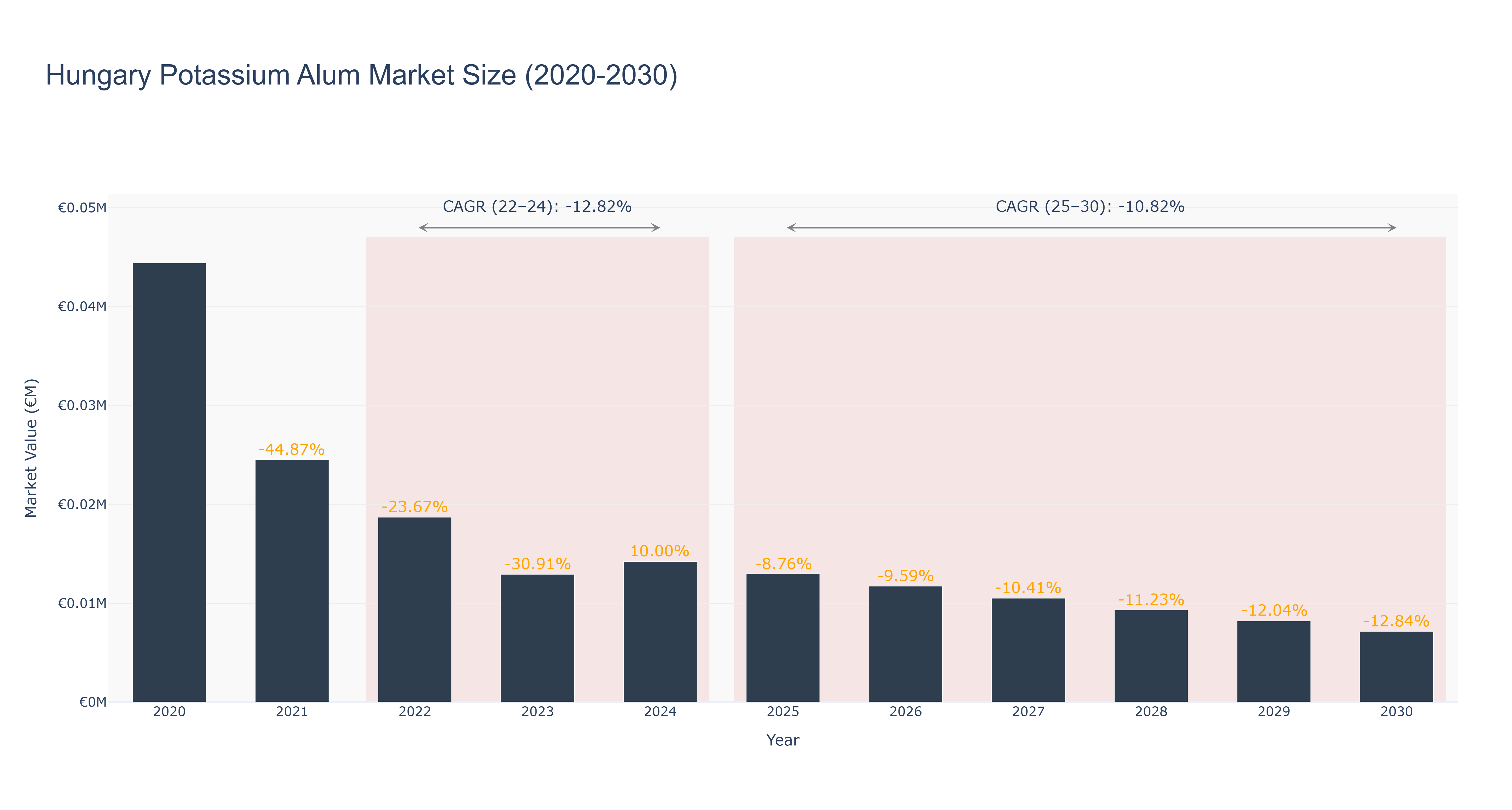 Hungary Potassium Alum Market Size (2020-2030)