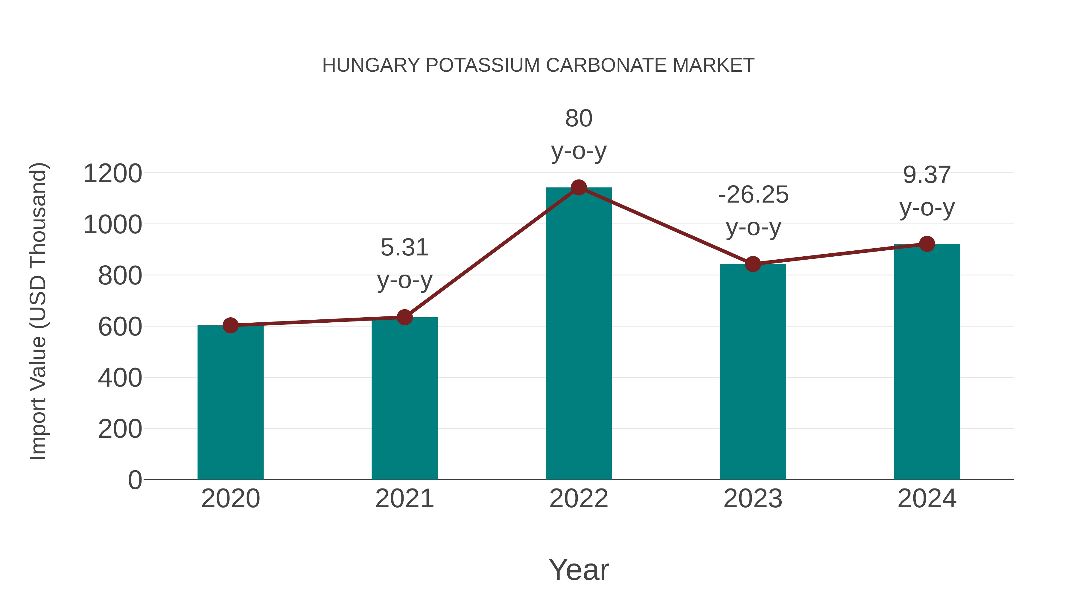  Hungary Potassium Carbonate Market: Import Trend Analysis