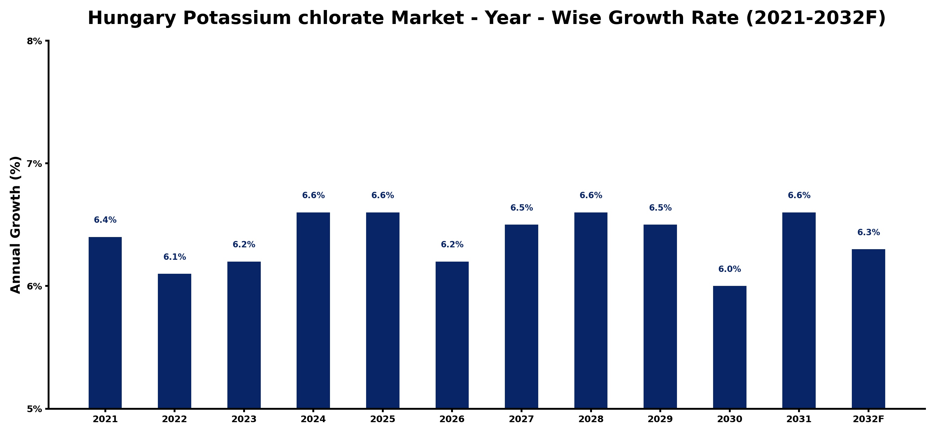 Hungary Potassium chlorate Market Year-wise Growth Rate and Key Drivers