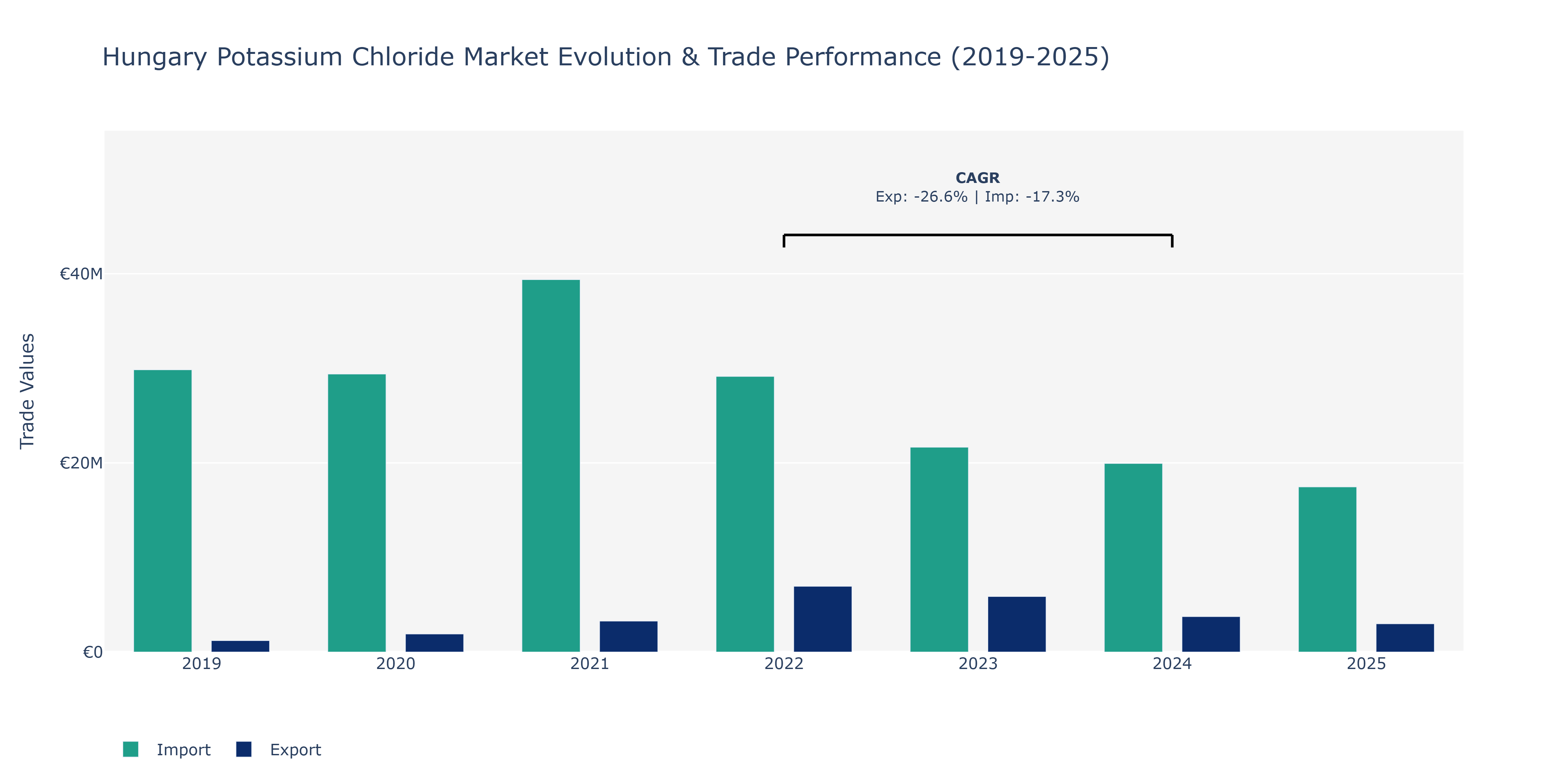 Hungary Potassium Chloride Market: Production & Trade Performance (2019-2025) Size