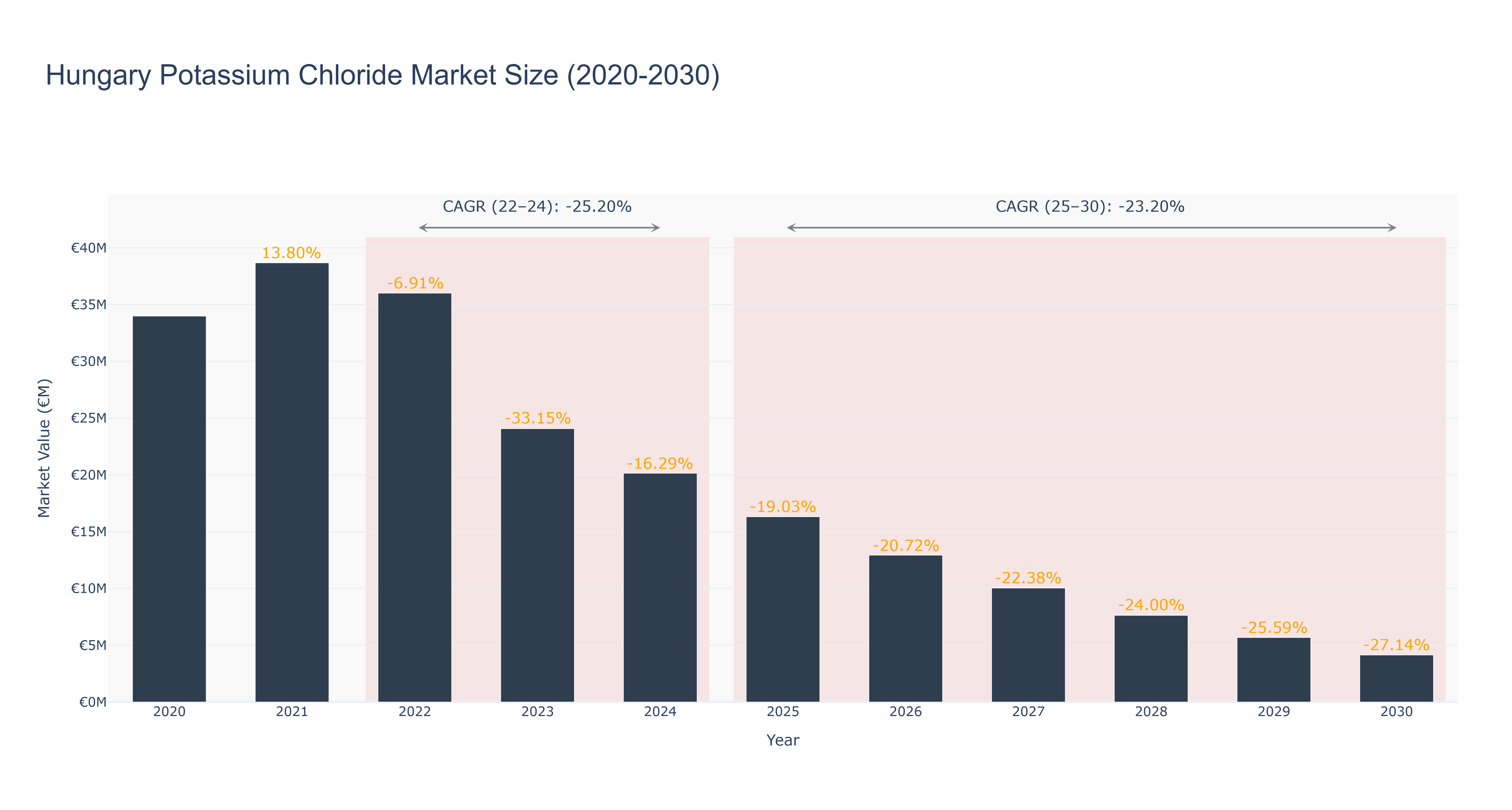 Hungary Potassium Chloride Market Size (2020-2030) Size