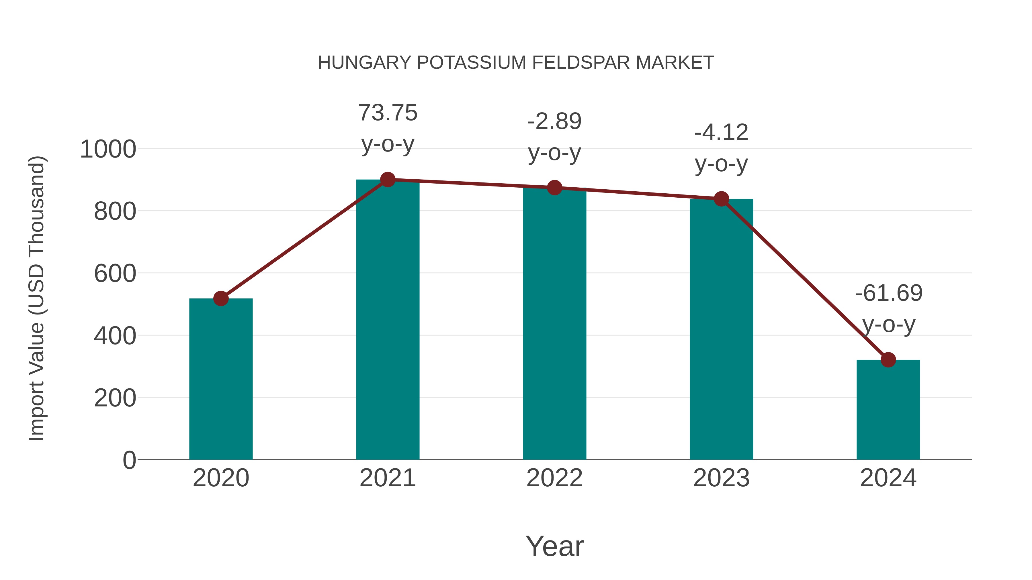  Hungary Potassium Feldspar Market: Import Trend Analysis