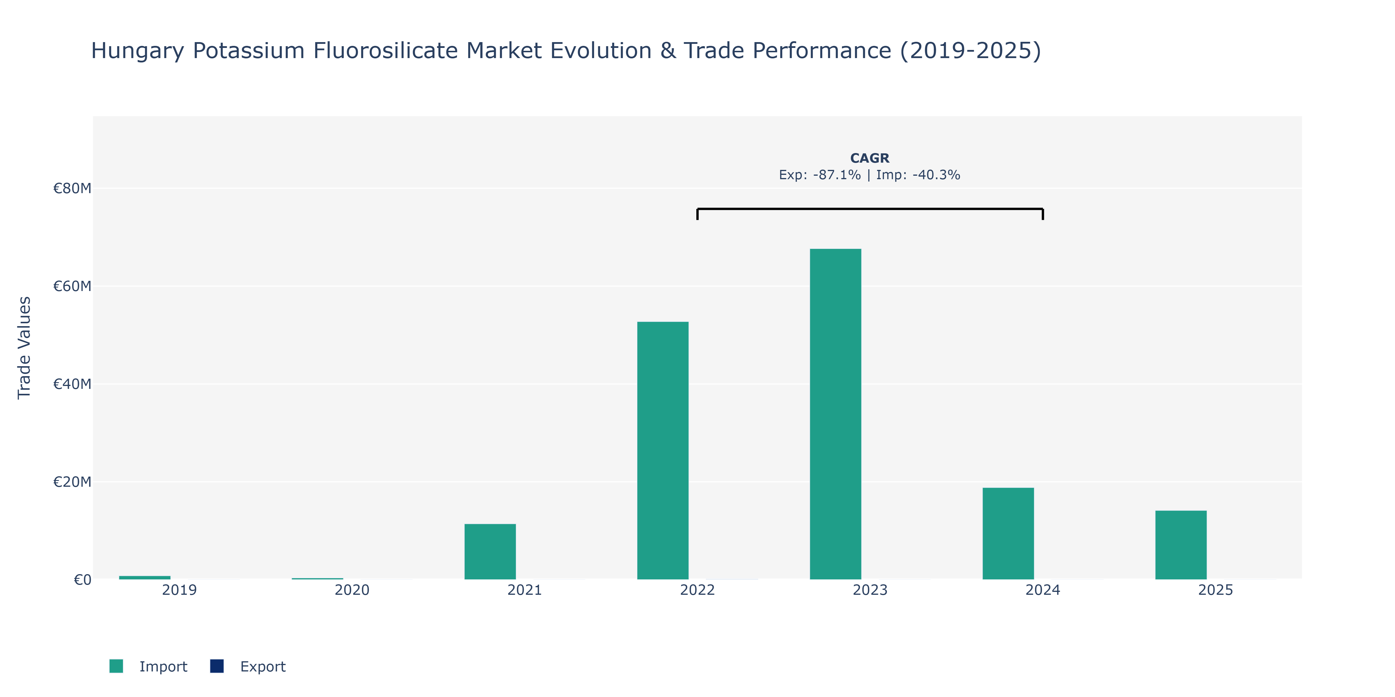 Hungary Potassium Fluorosilicate Market: Production & Trade Performance (2019-2025)