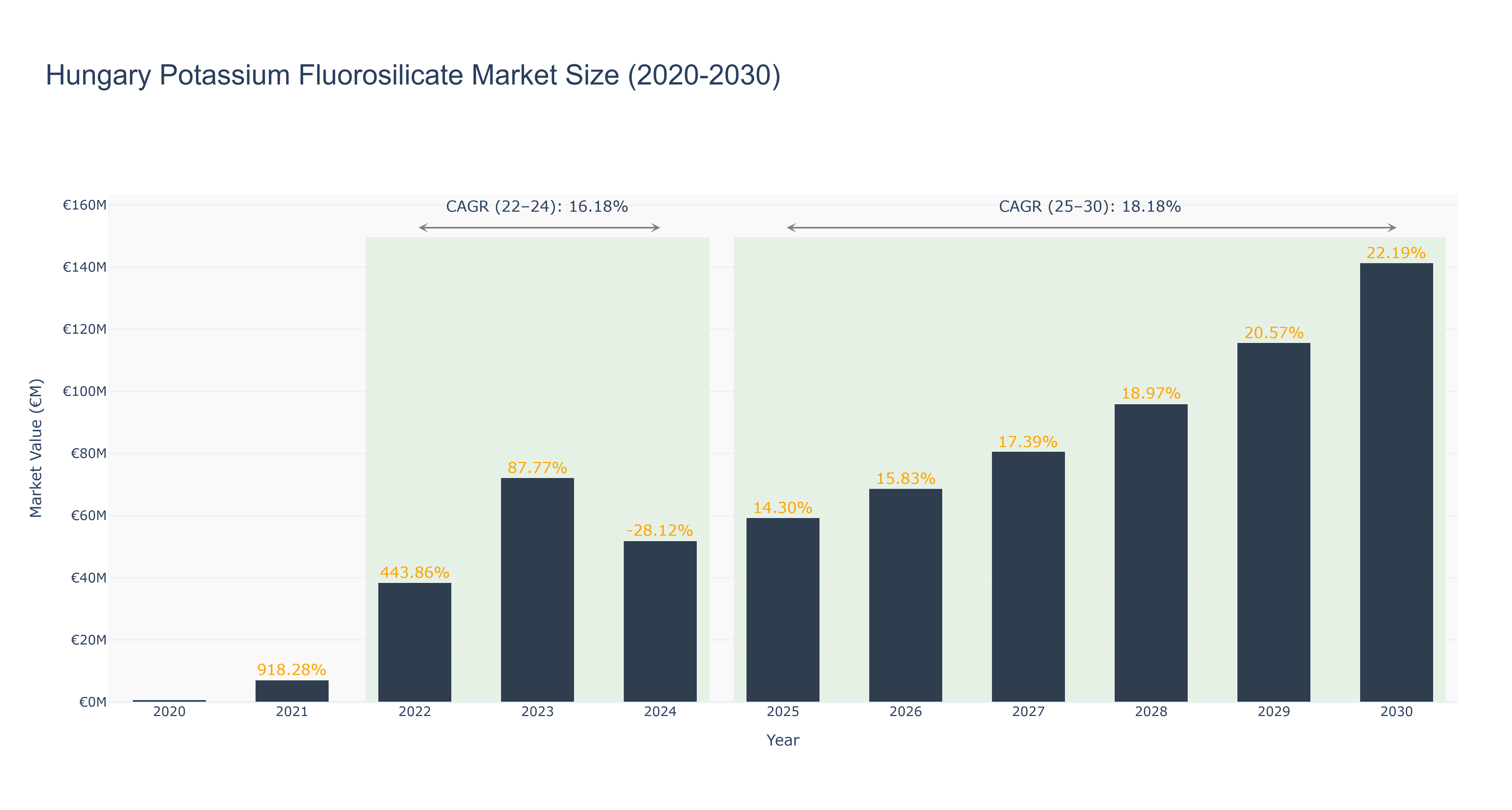 Hungary Potassium Fluorosilicate Market Size (2020-2030)