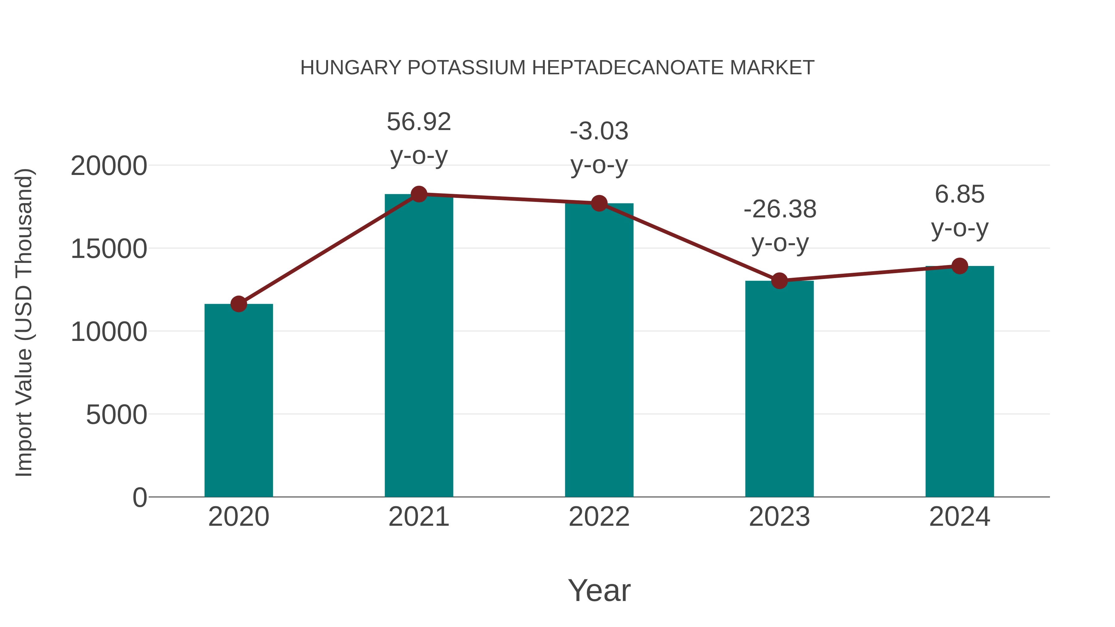  Hungary Potassium Heptadecanoate Market: Import Trend Analysis
