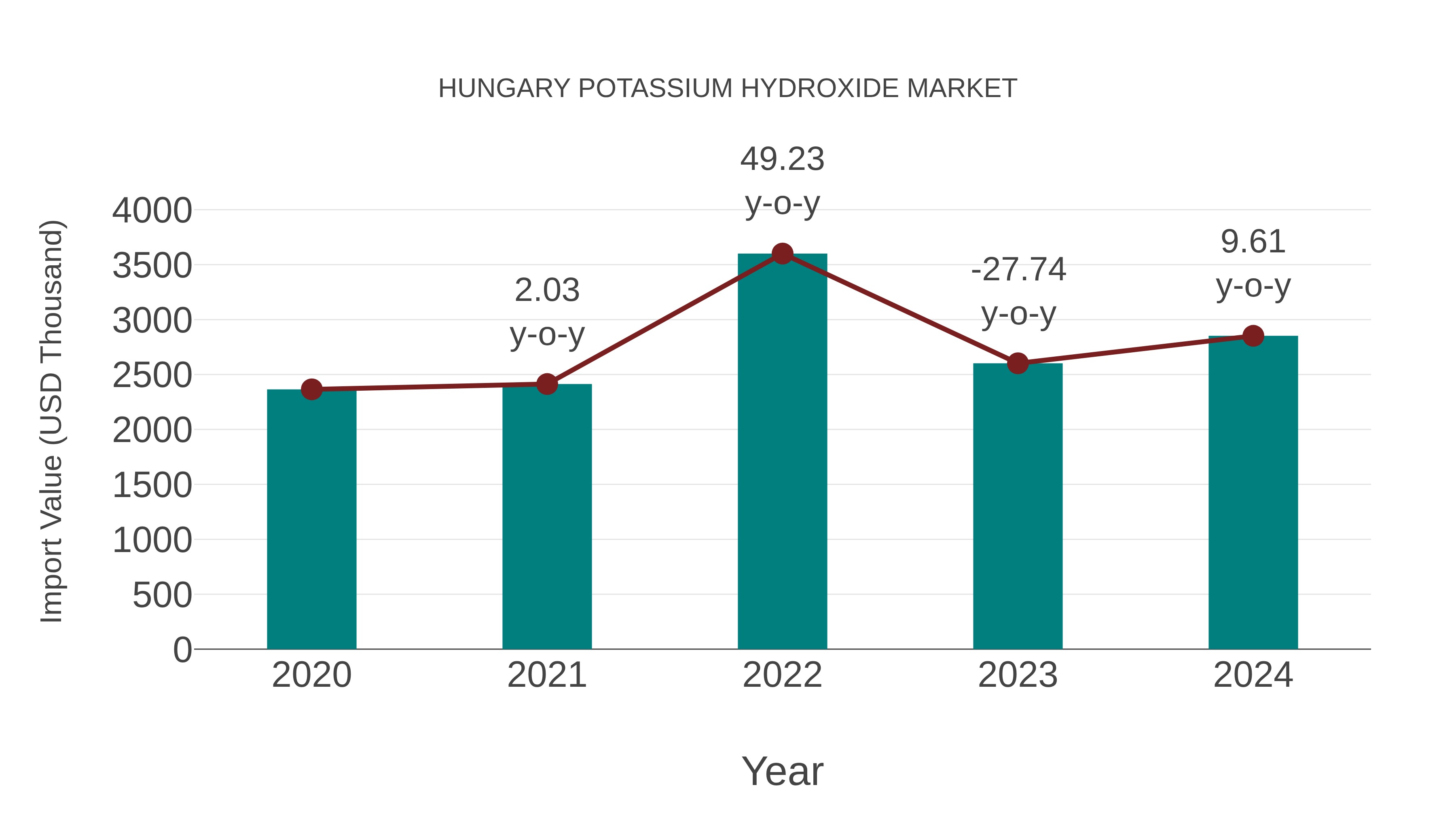  Hungary Potassium Hydroxide Market: Import Trend Analysis