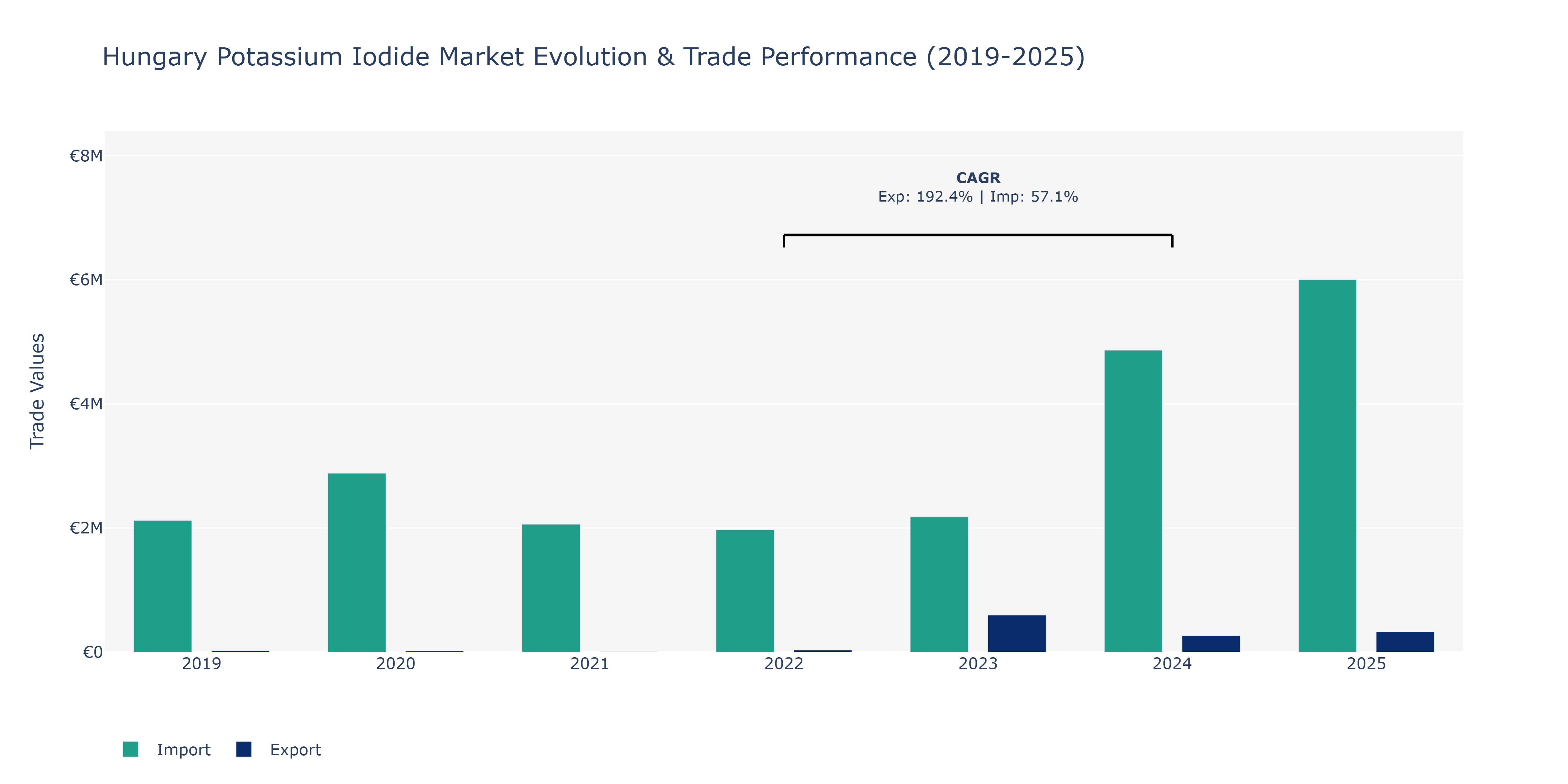 Hungary Potassium Iodide Market: Production & Trade Performance (2019-2025)