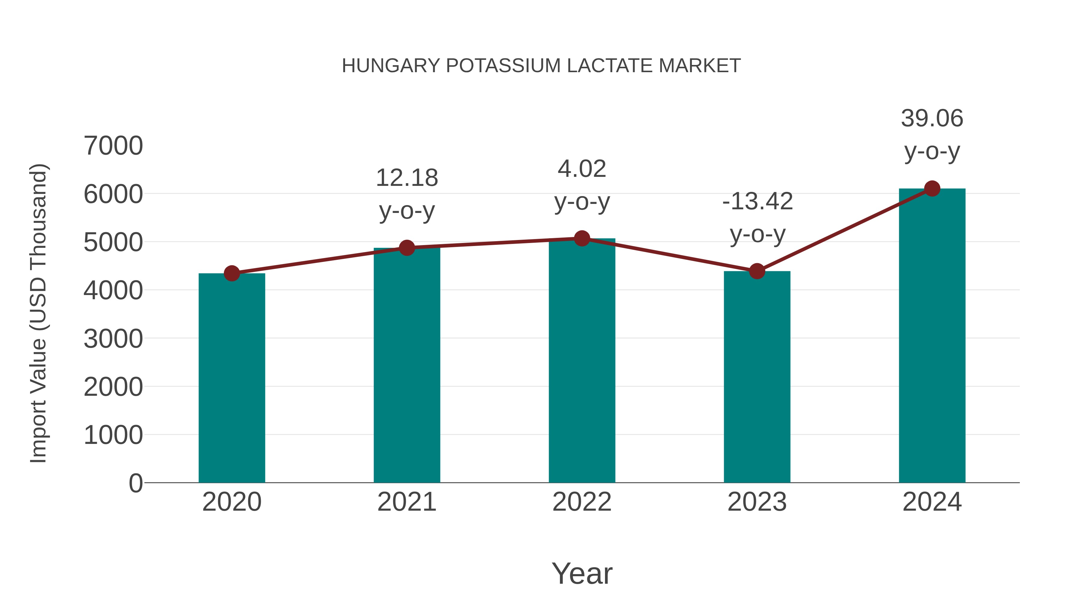  Hungary Potassium Lactate Market: Import Trend Analysis