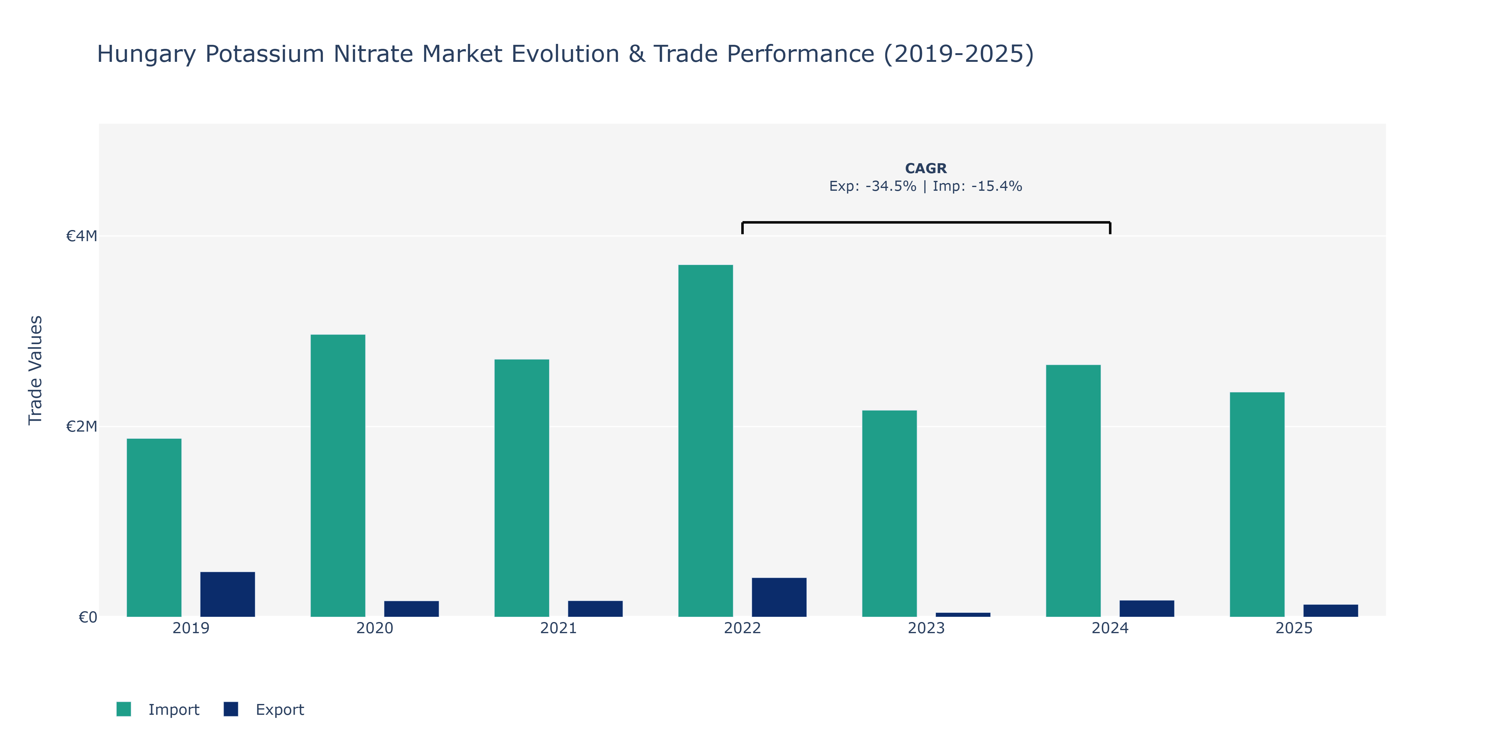Hungary Potassium Nitrate Market: Production & Trade Performance (2019-2025)
