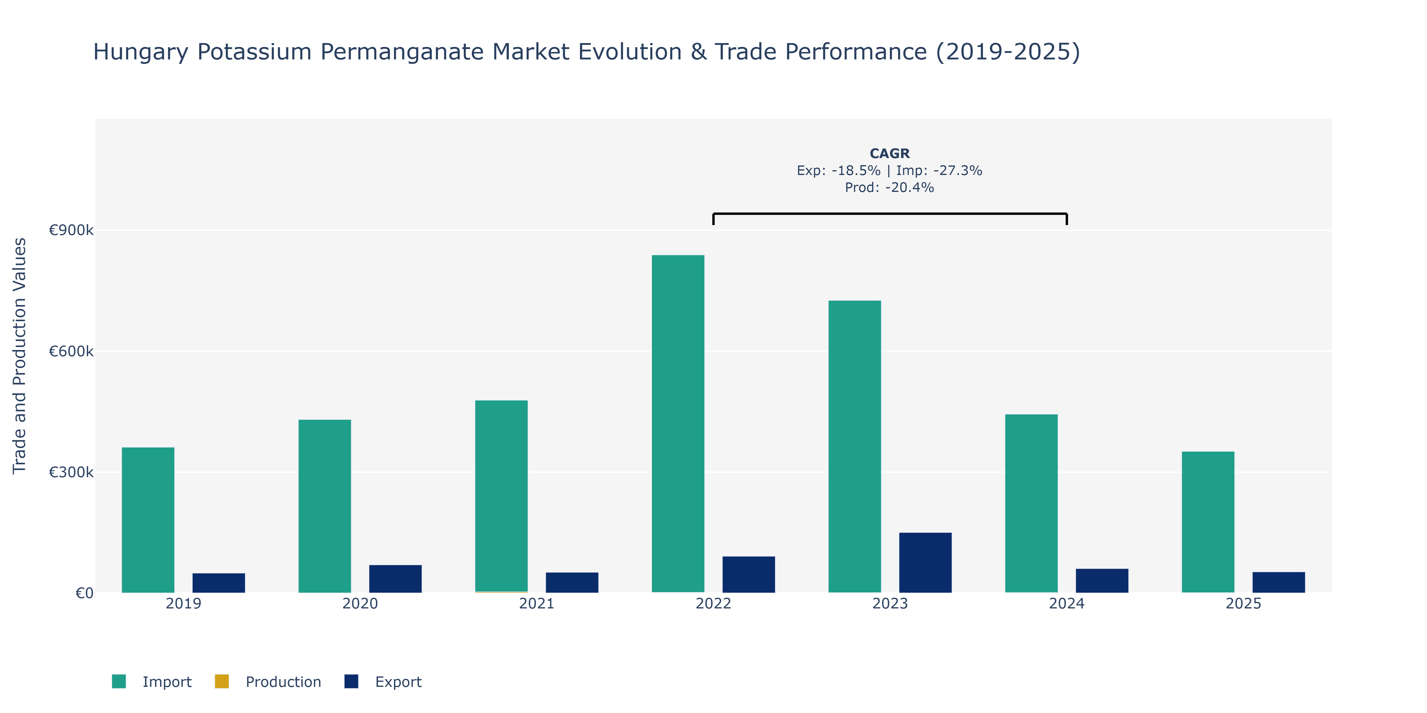 Hungary Potassium Permanganate Market: Production & Trade Performance (2019-2025)