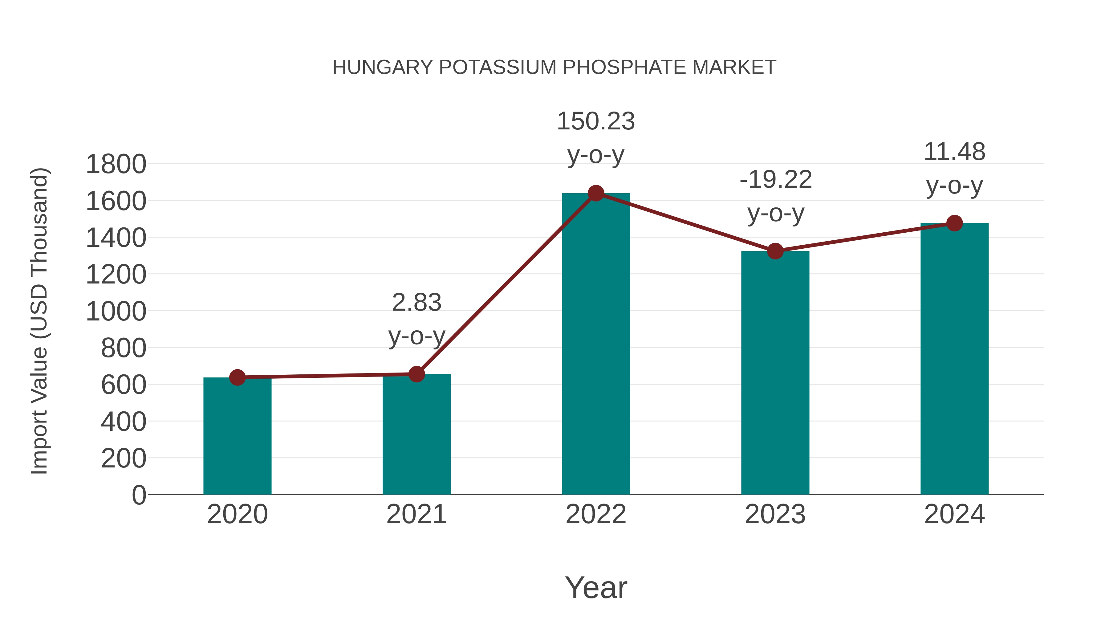  Hungary Potassium Phosphate Market: Import Trend Analysis