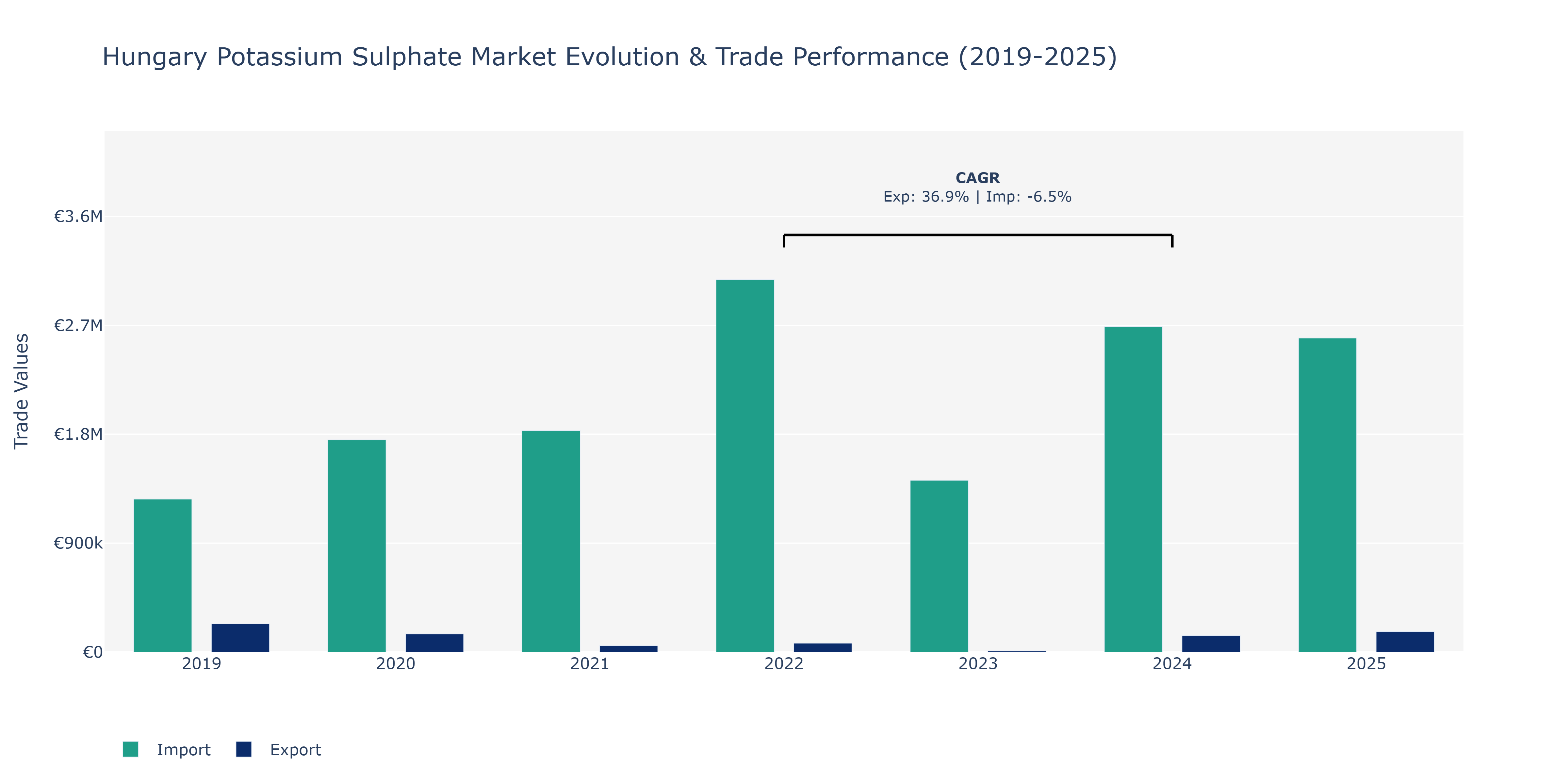 Hungary Potassium Sulphate Market: Production & Trade Performance (2019-2025)