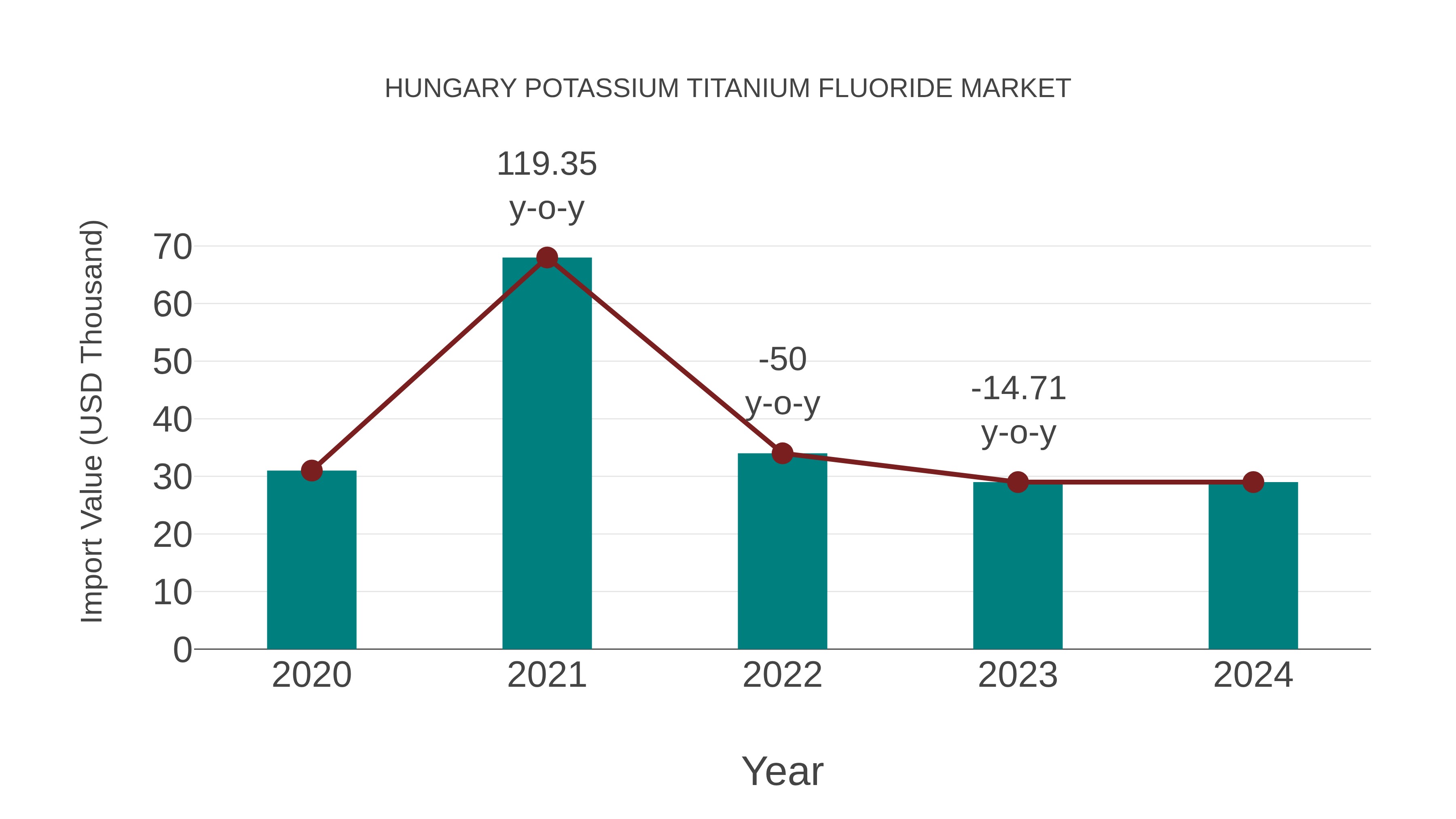 Hungary Potassium Titanium Fluoride Market: Import Trend Analysis