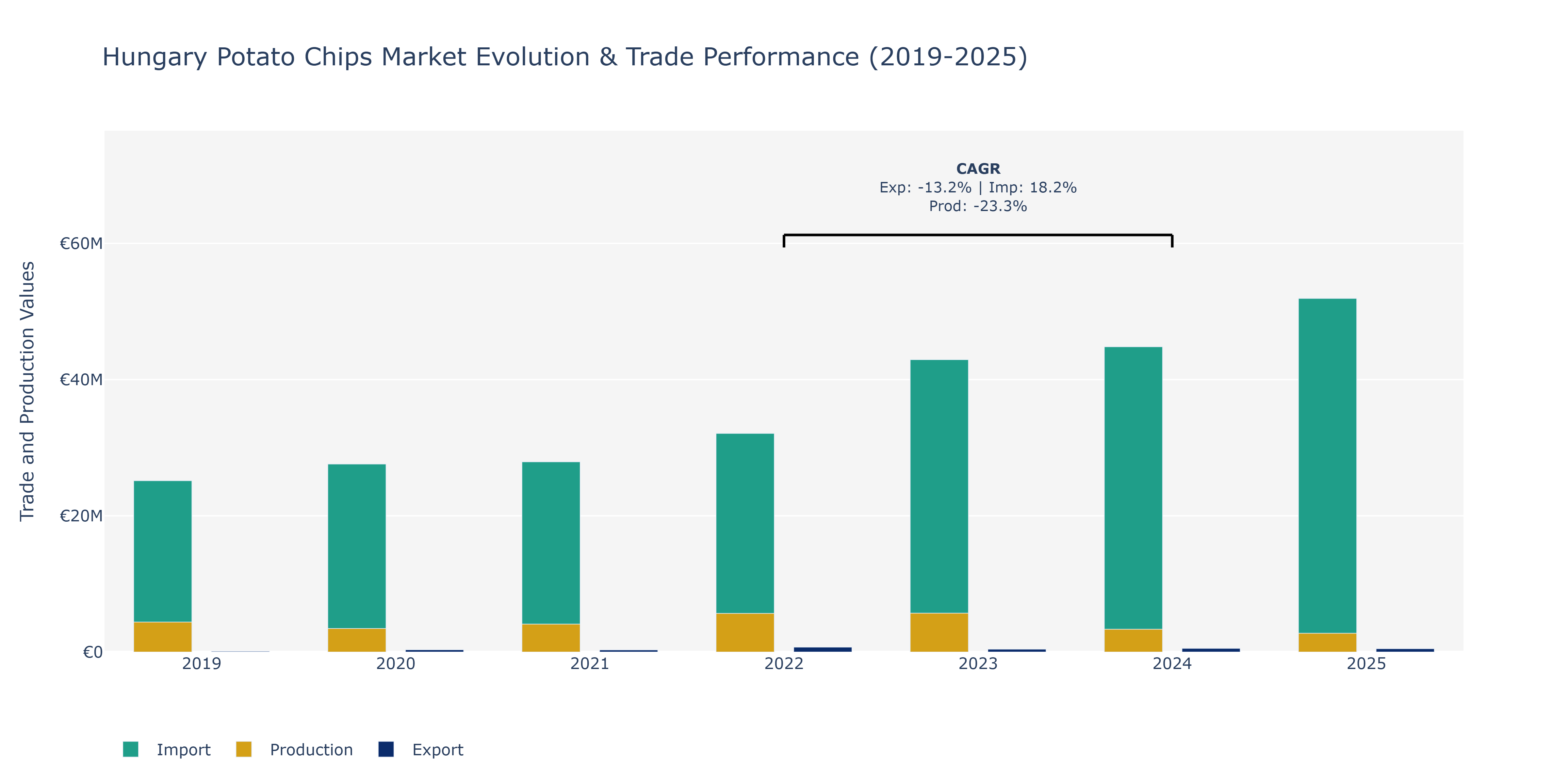 Hungary Potato Chips Market: Production & Trade Performance (2019-2025) Size