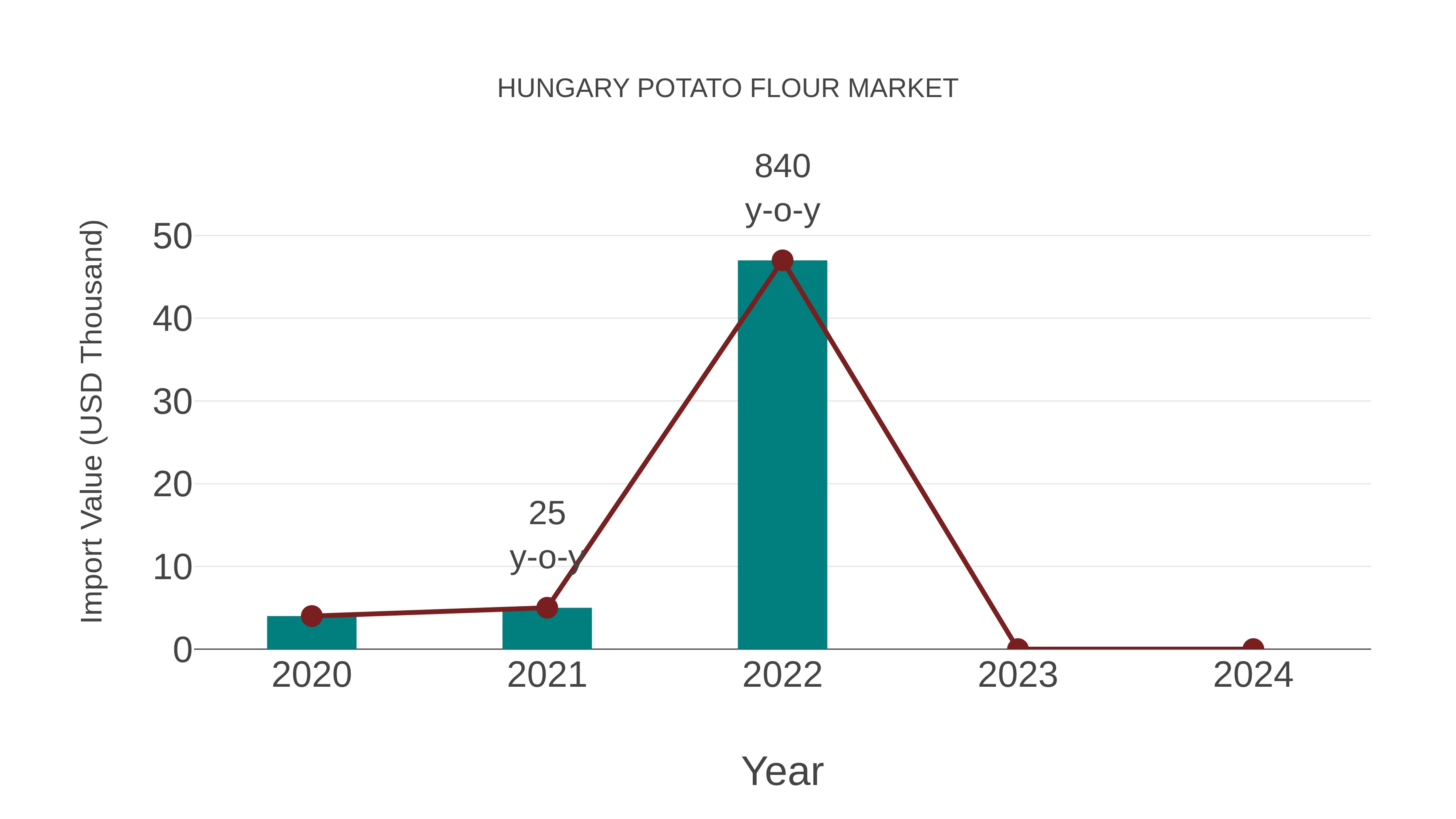 Hungary Potato Flour Market: Import Trend Analysis