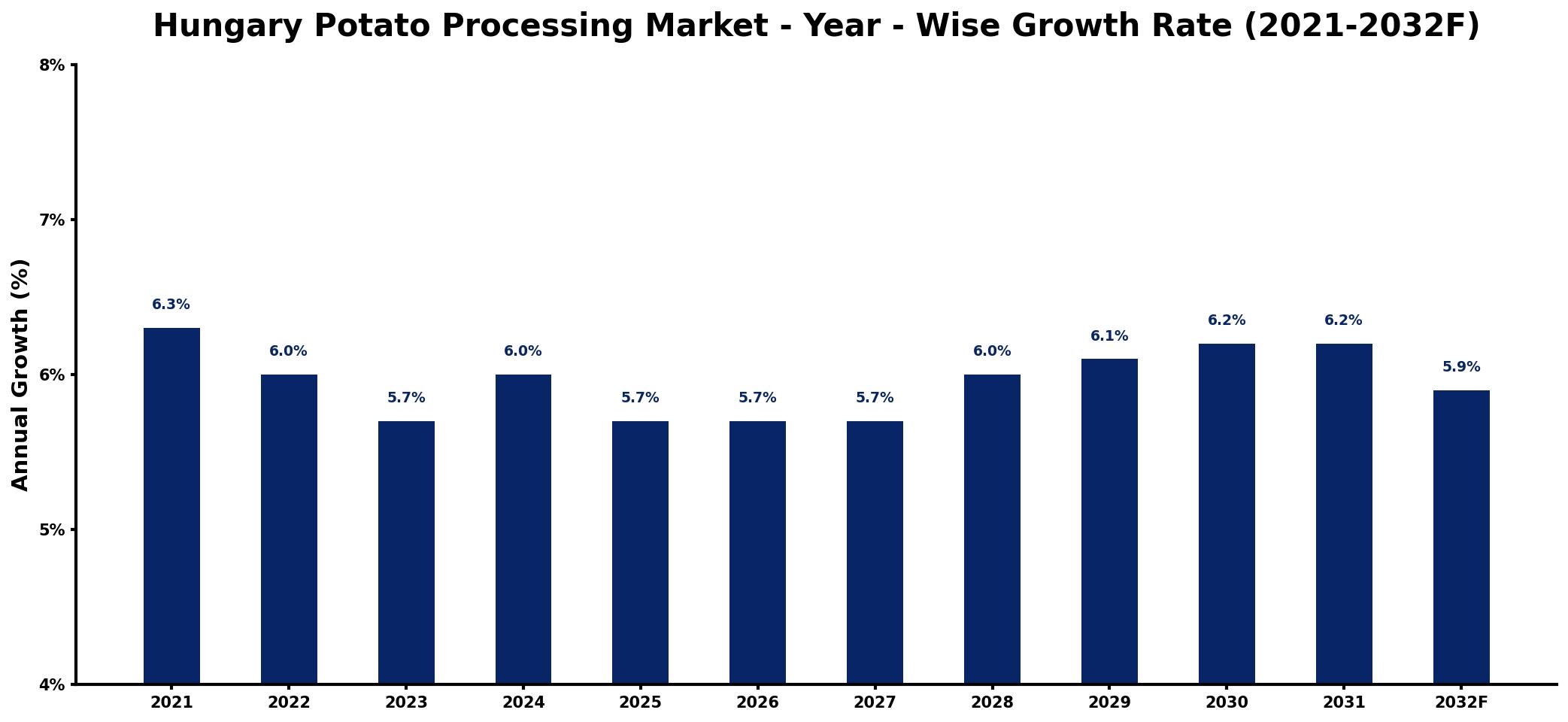 Hungary Potato Processing Market Year-wise Growth Rate and Key Drivers