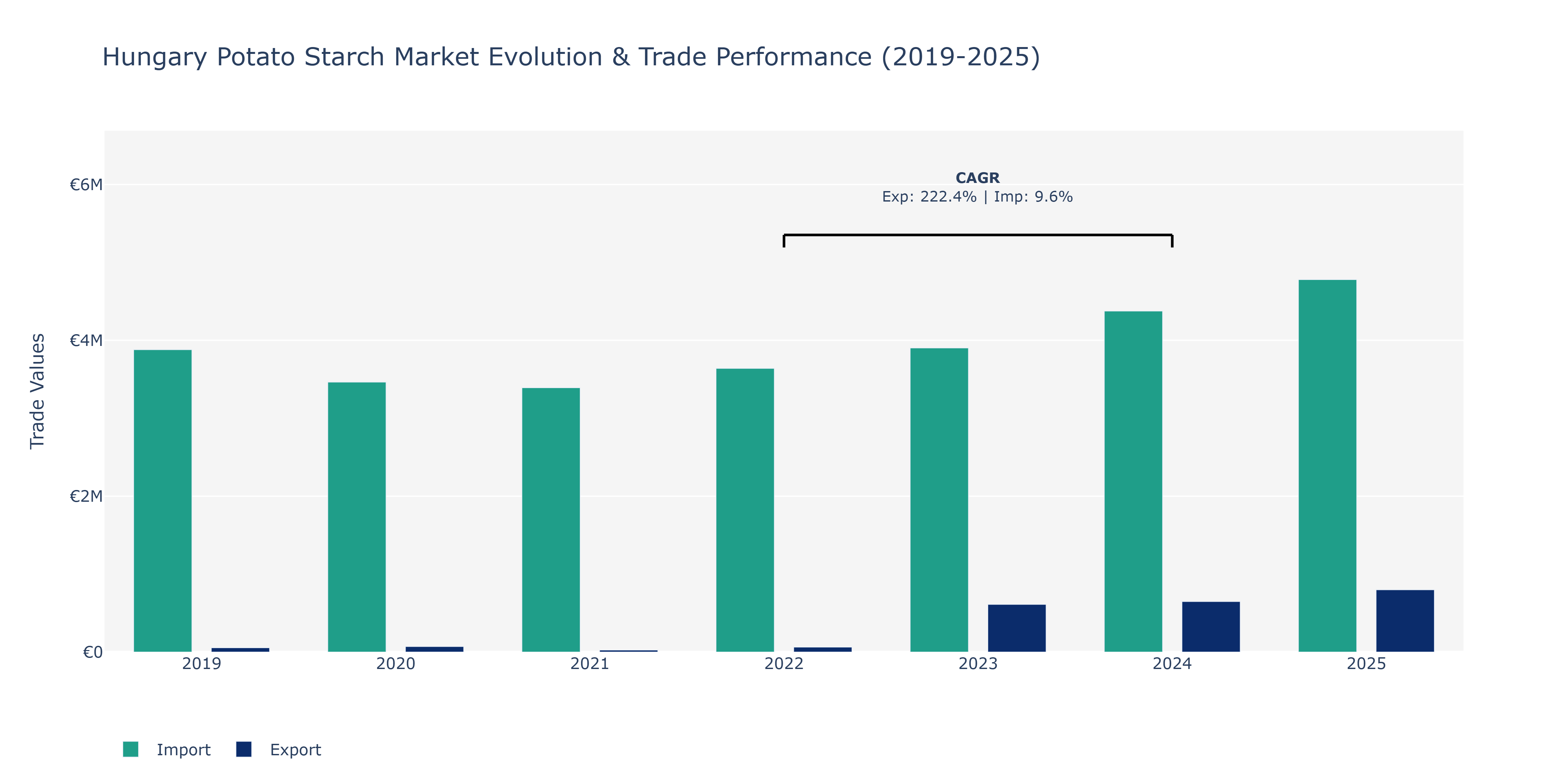 Hungary Potato Starch Market: Production & Trade Performance (2019-2025)