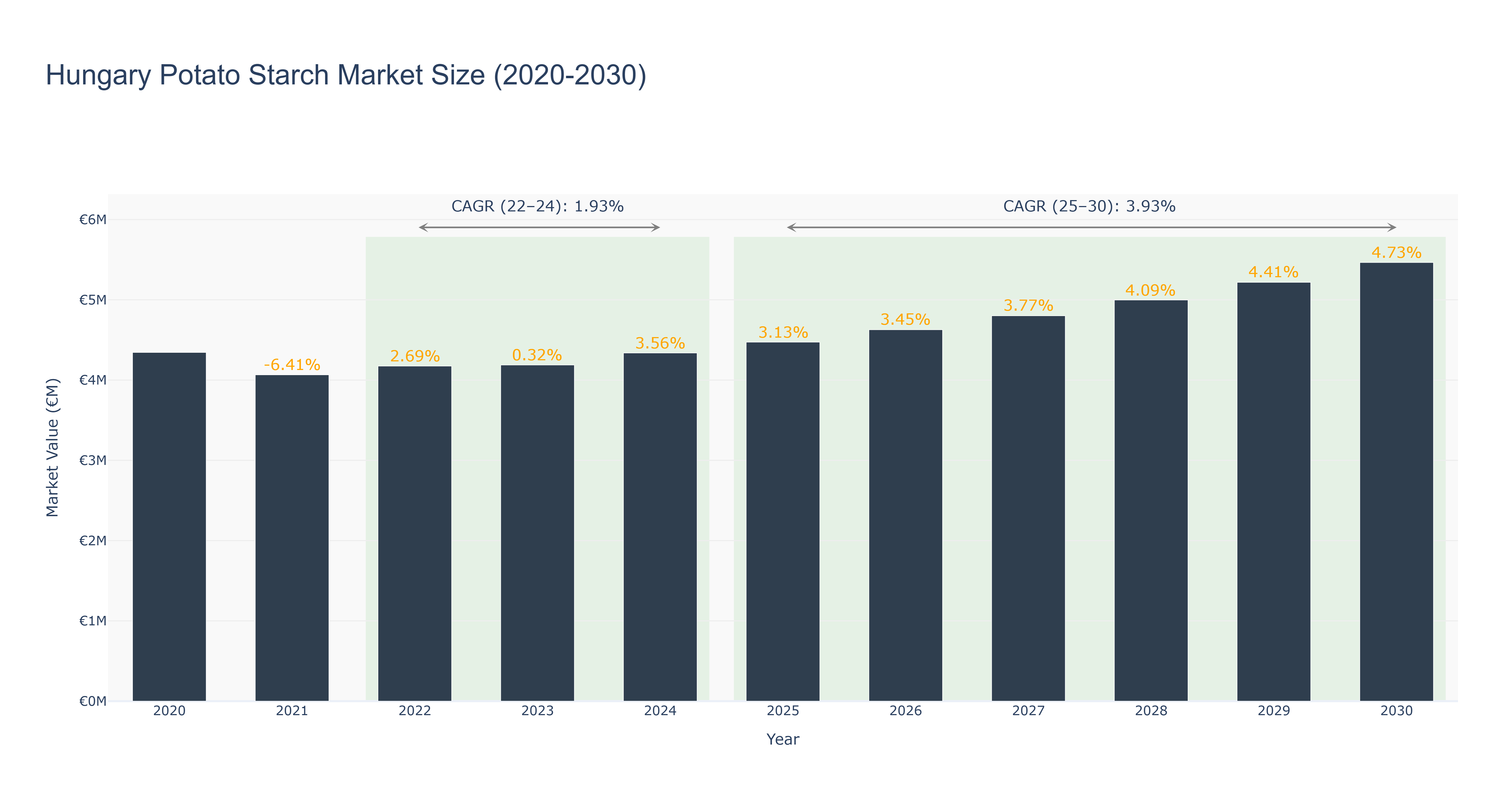 Hungary Potato Starch Market Size (2020-2030)