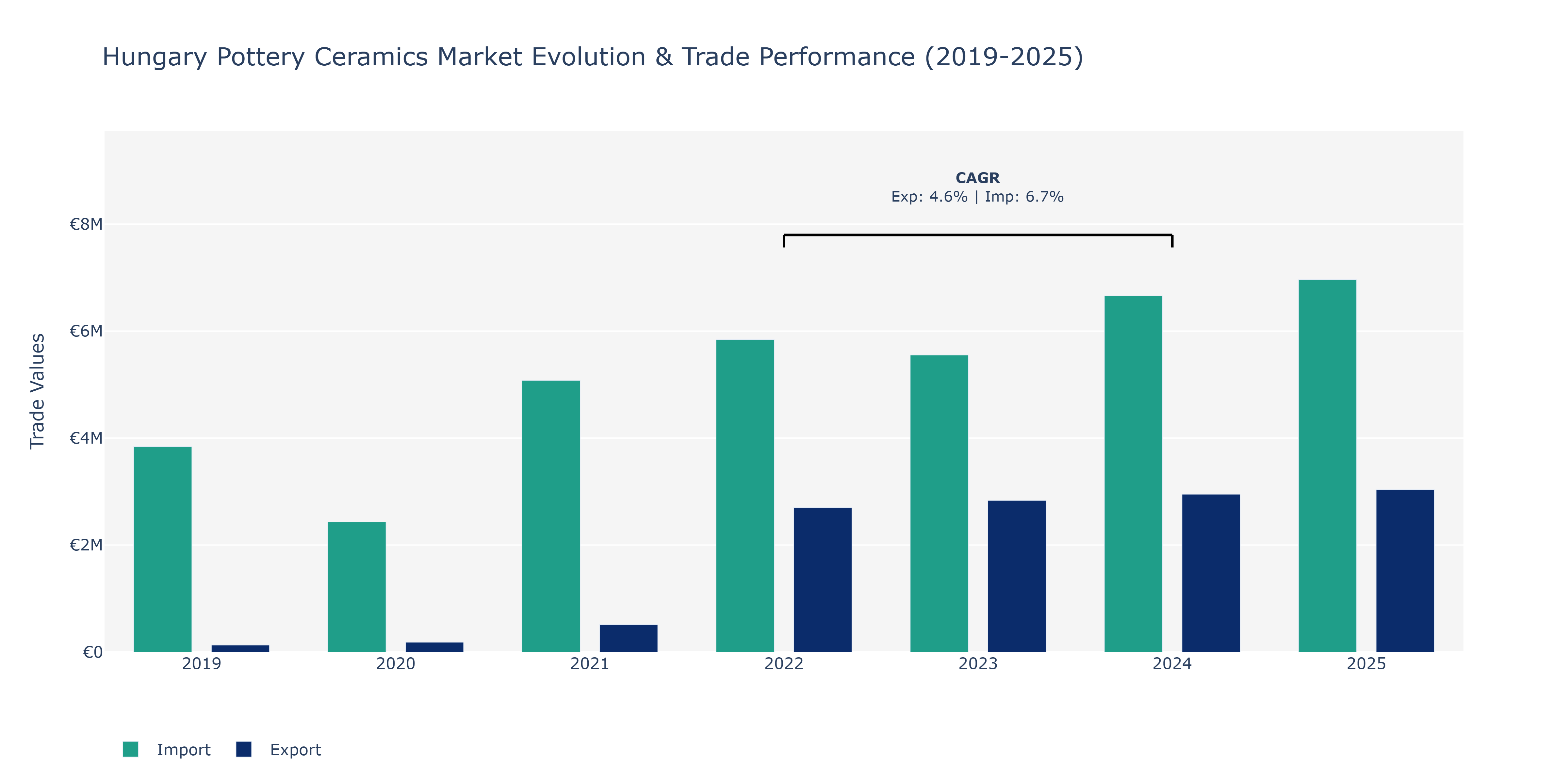 Hungary Pottery Ceramics Market: Production & Trade Performance (2019-2025)