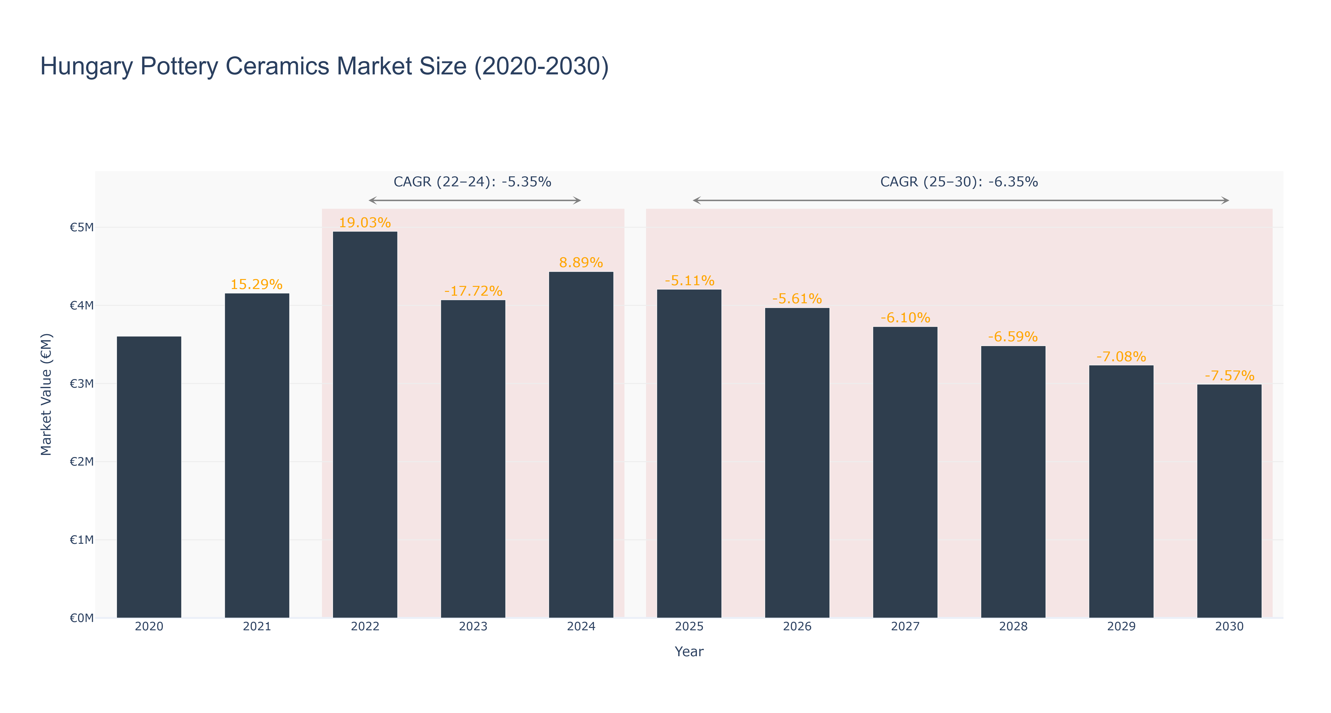 Hungary Pottery Ceramics Market Size (2020-2030)