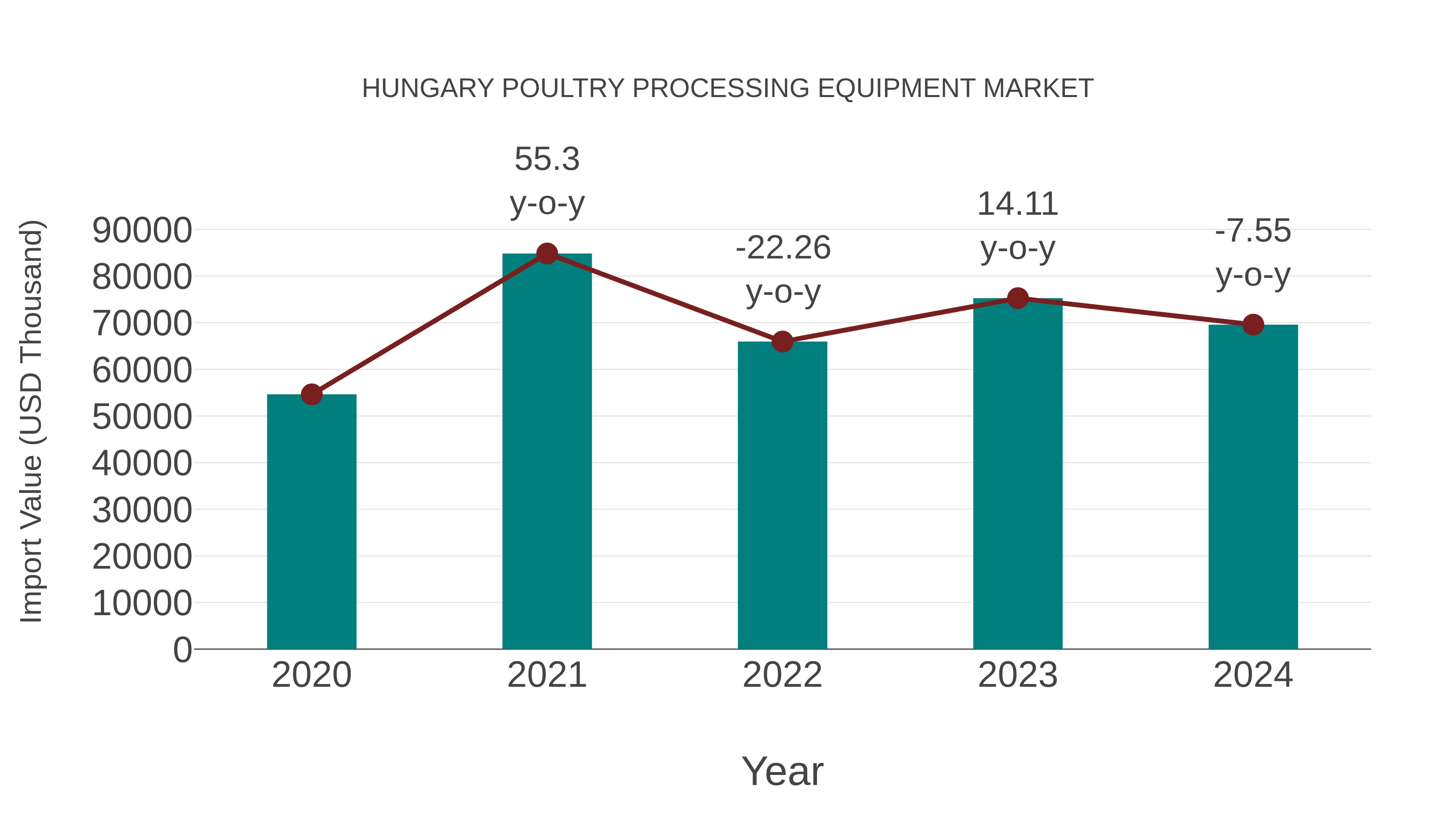  Hungary Poultry Processing Equipment Market: Import Trend Analysis