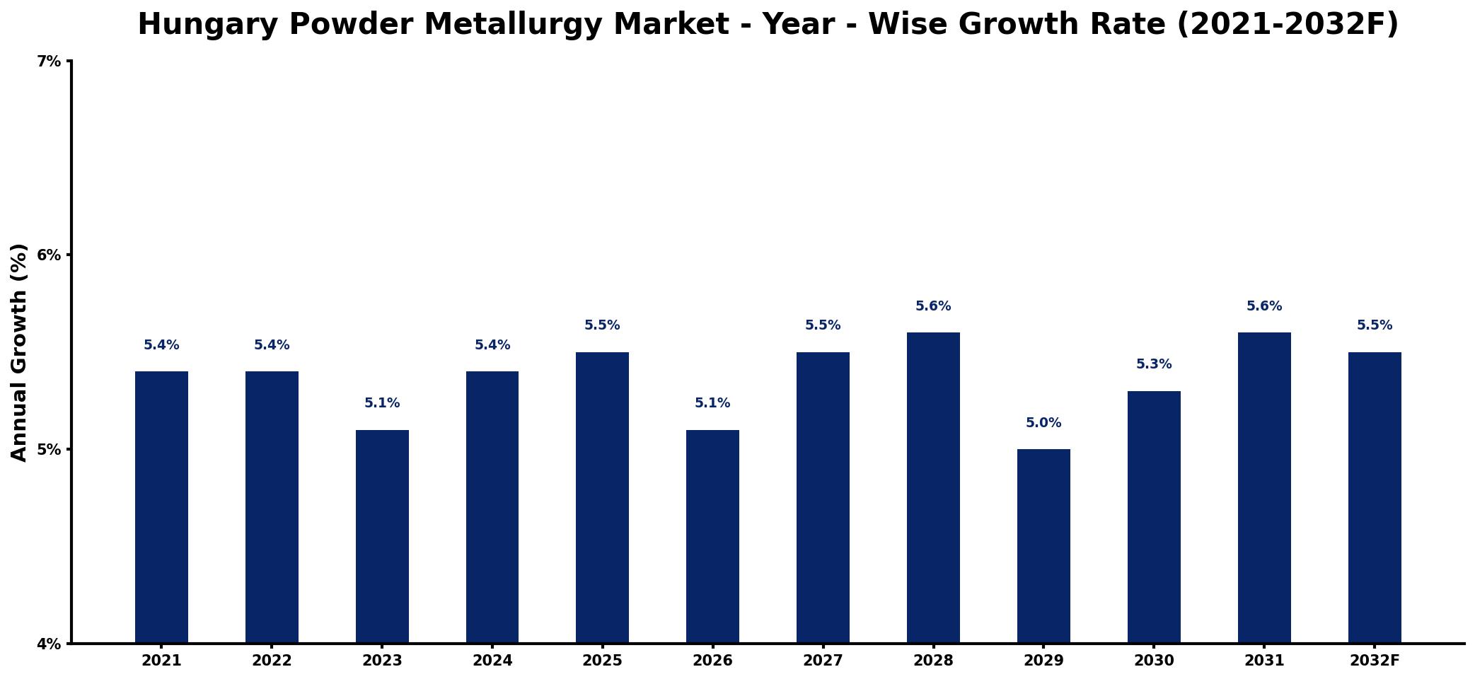 Hungary Powder Metallurgy Market Year-wise Growth Rate and Key Drivers
