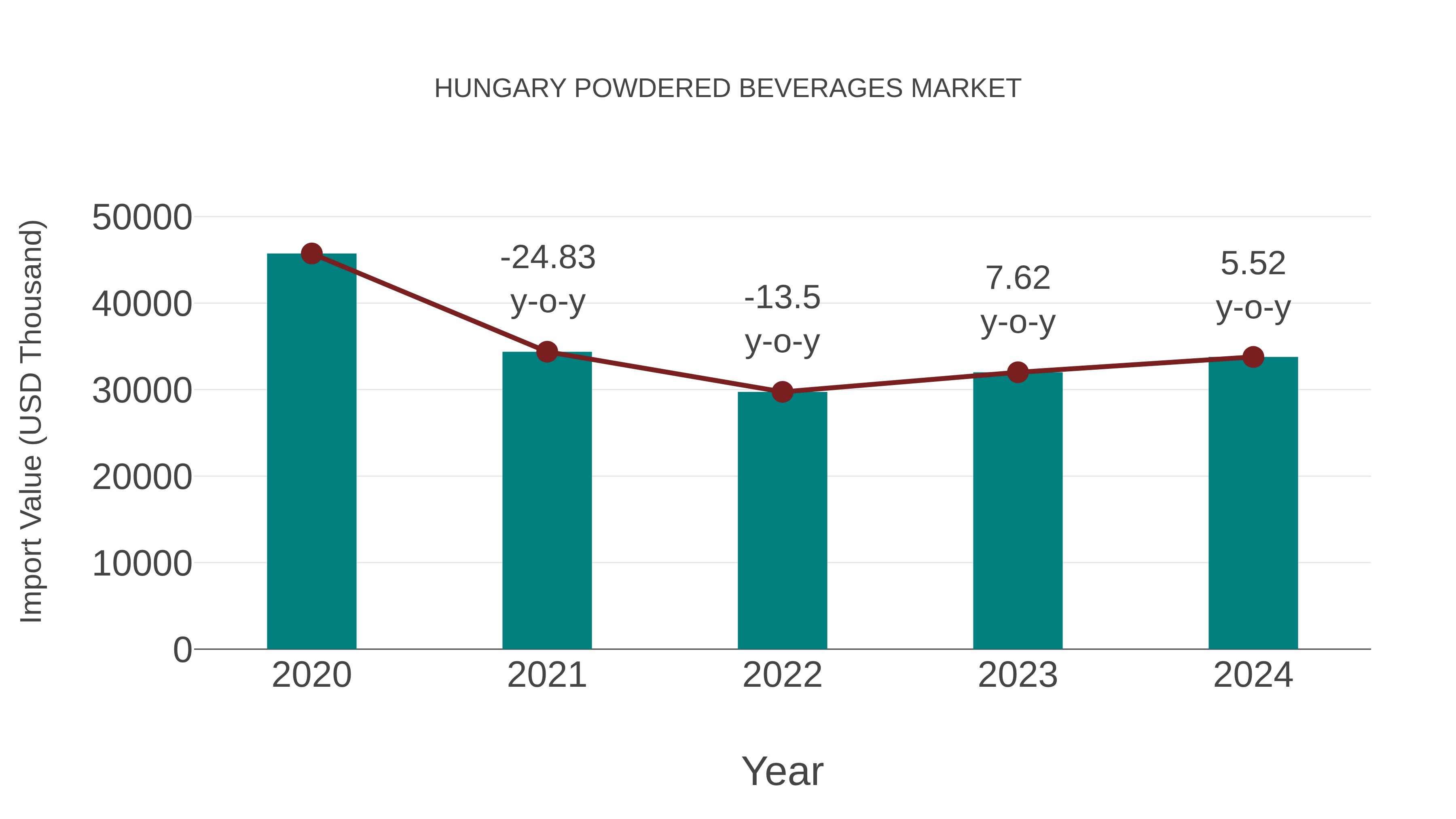 Hungary Powdered Beverages Market: Import Trend Analysis
