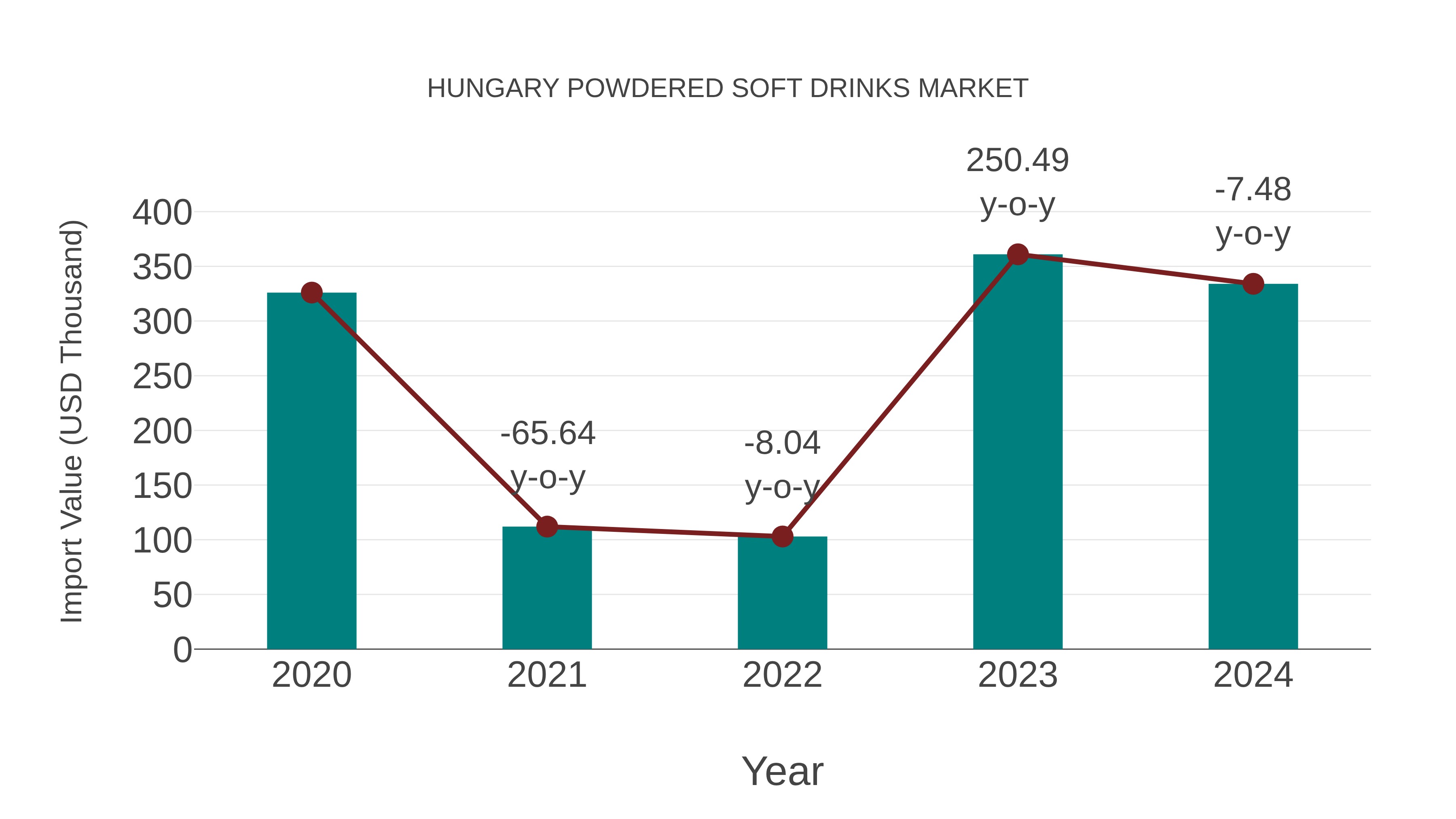 Hungary Powdered Soft Drinks Market: Import Trend Analysis