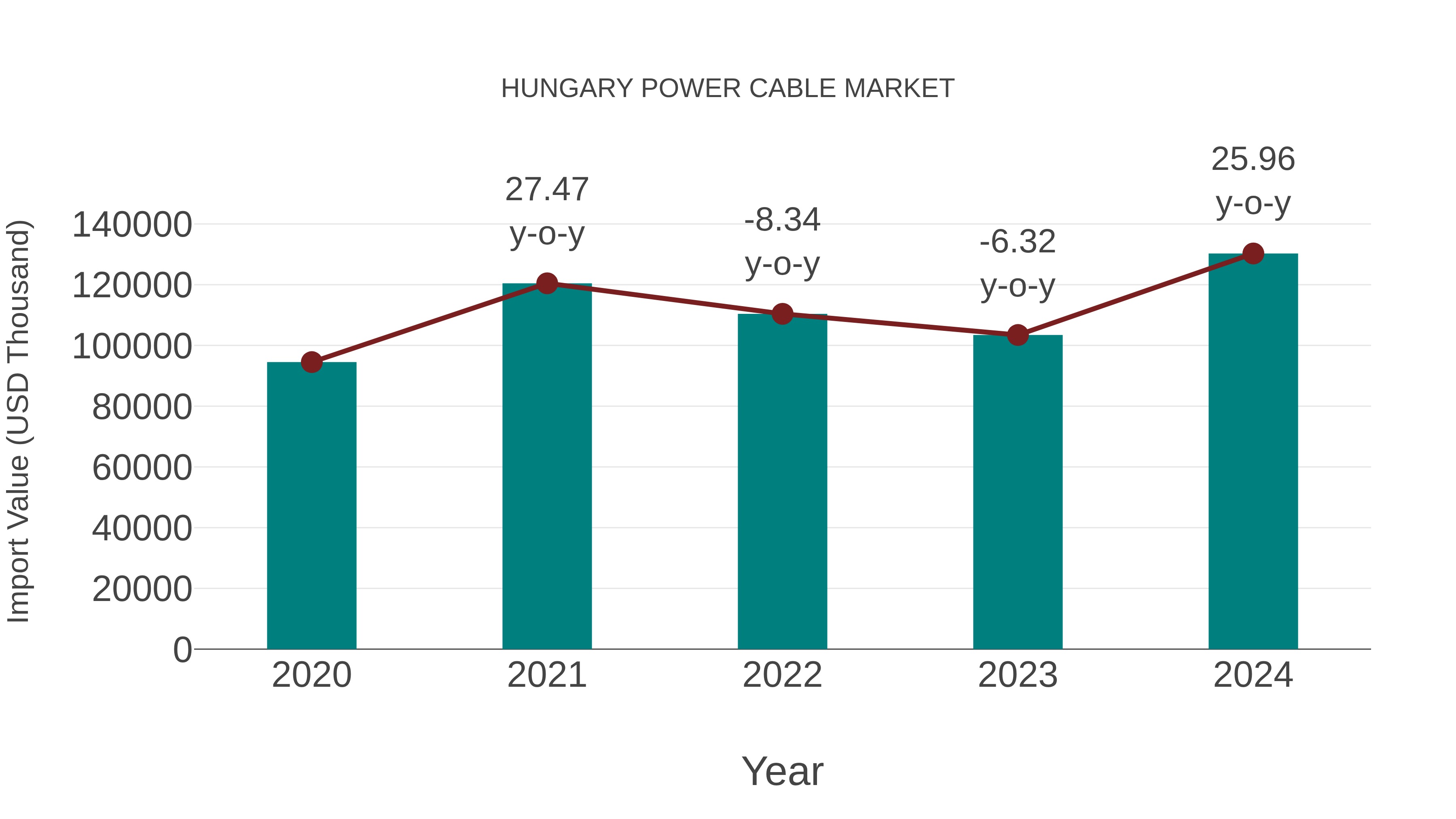  Hungary Power Cable Market: Import Trend Analysis